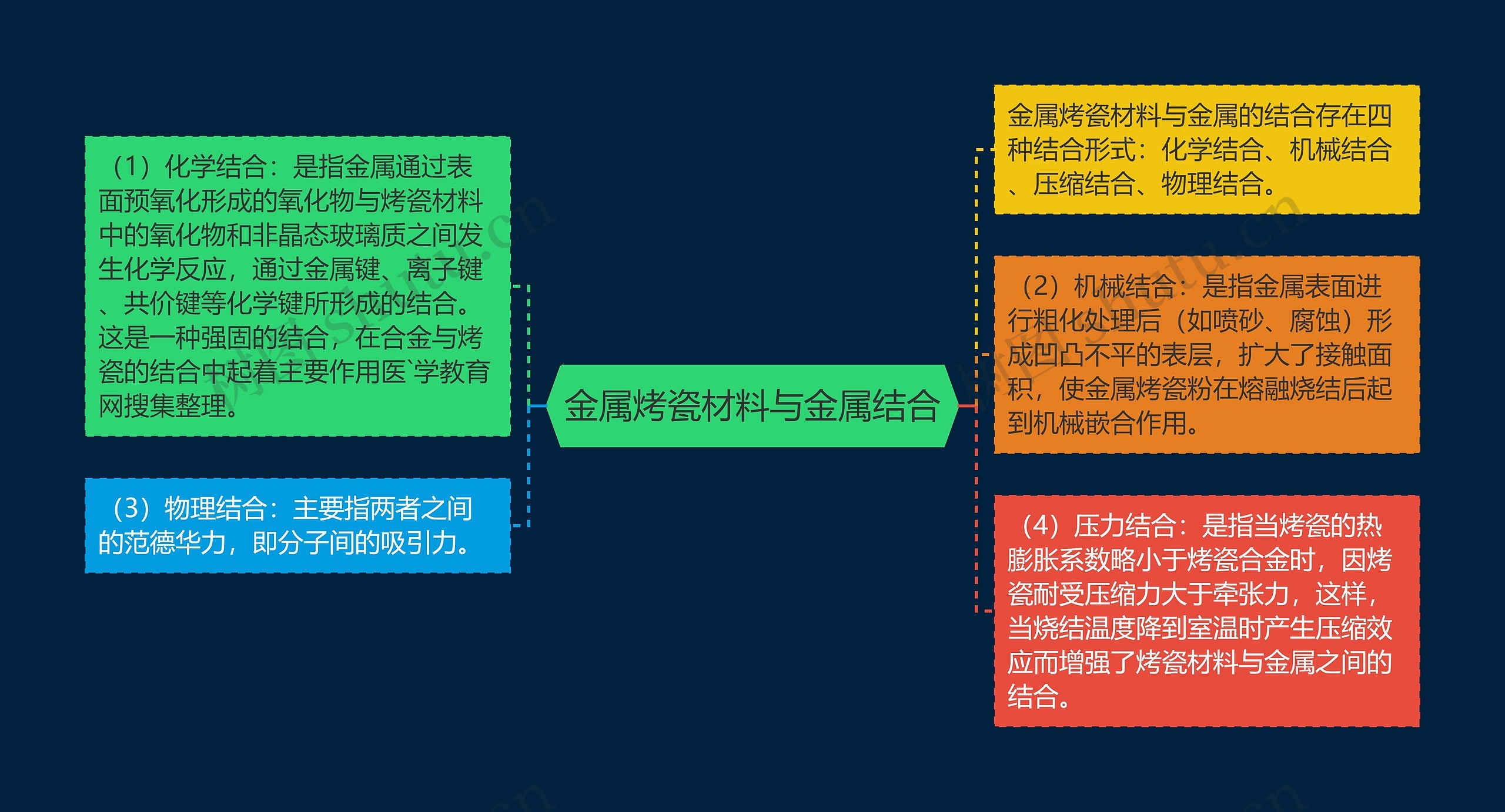 金属烤瓷材料与金属结合