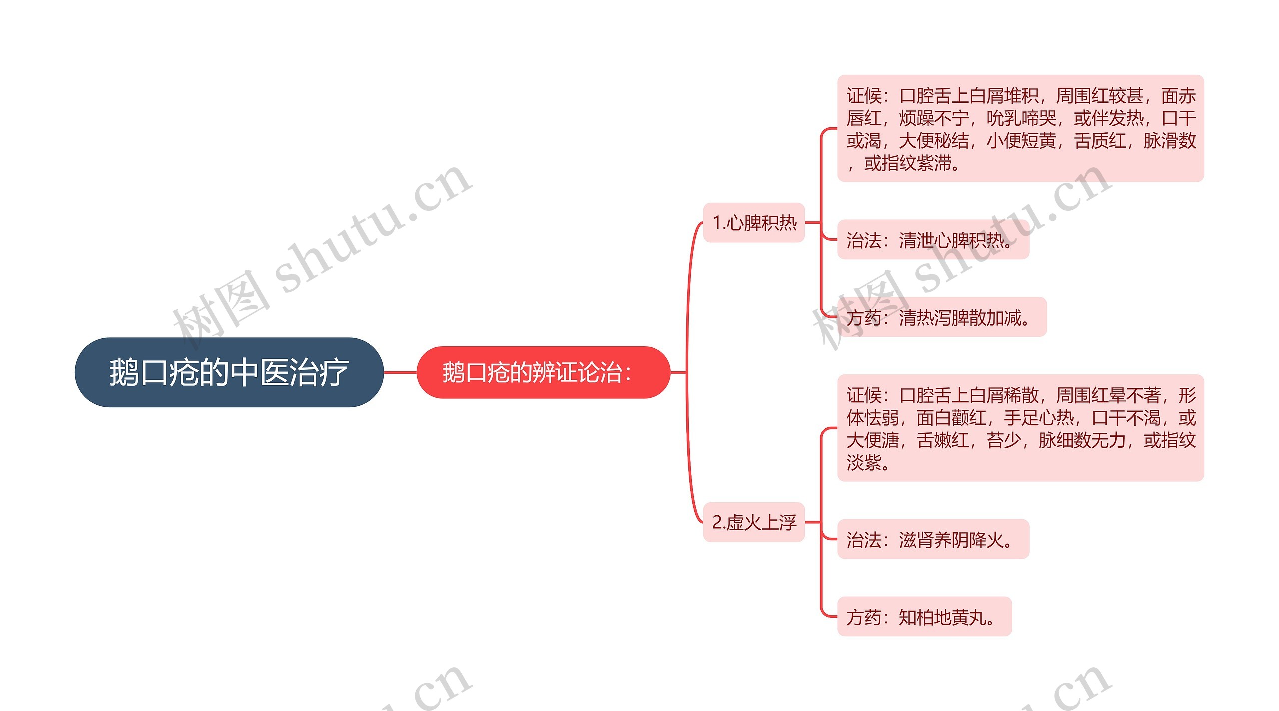 鹅口疮的中医治疗