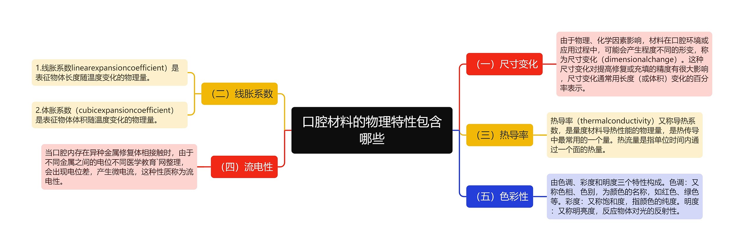 口腔材料的物理特性包含哪些