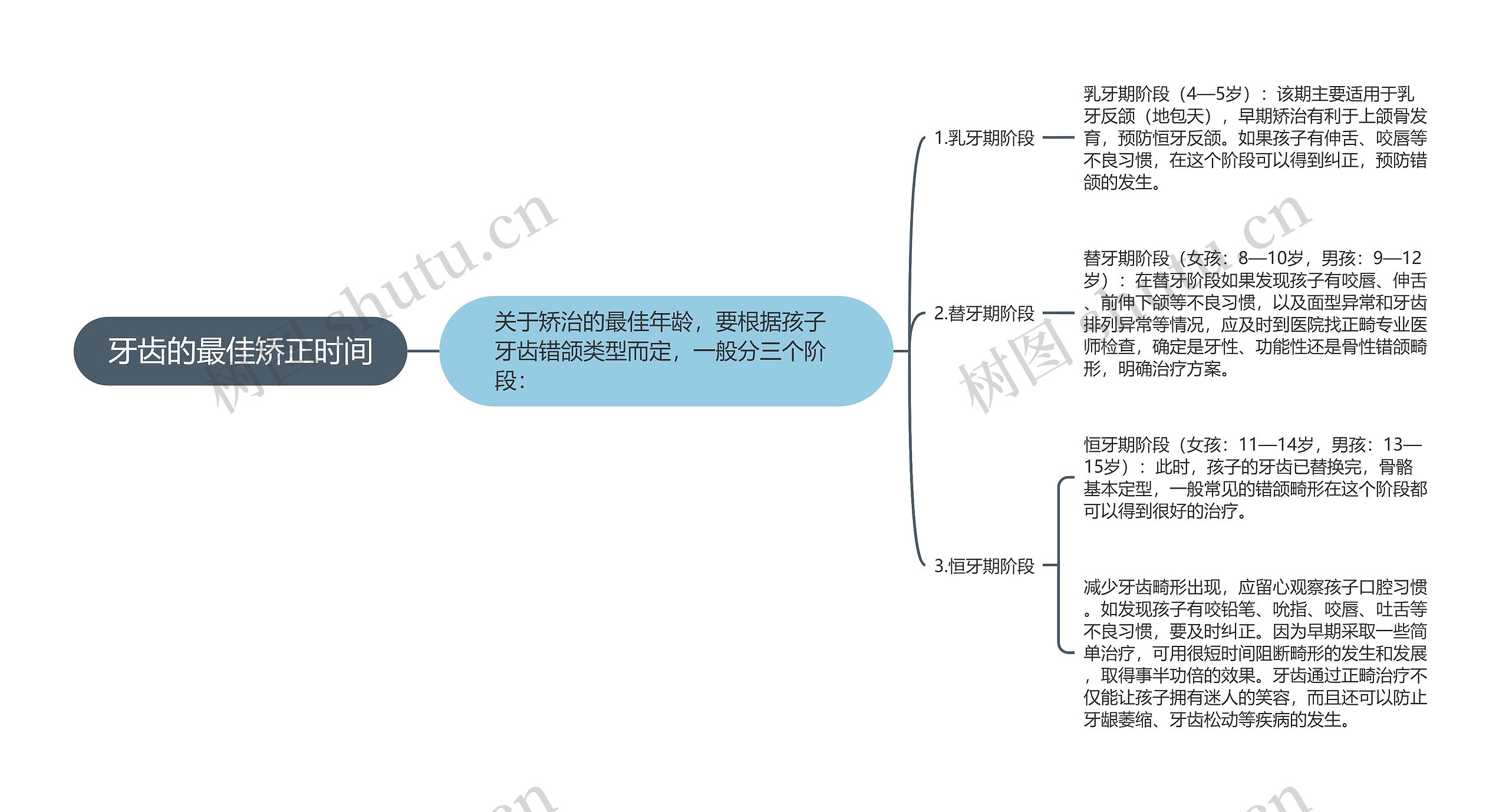 牙齿的最佳矫正时间