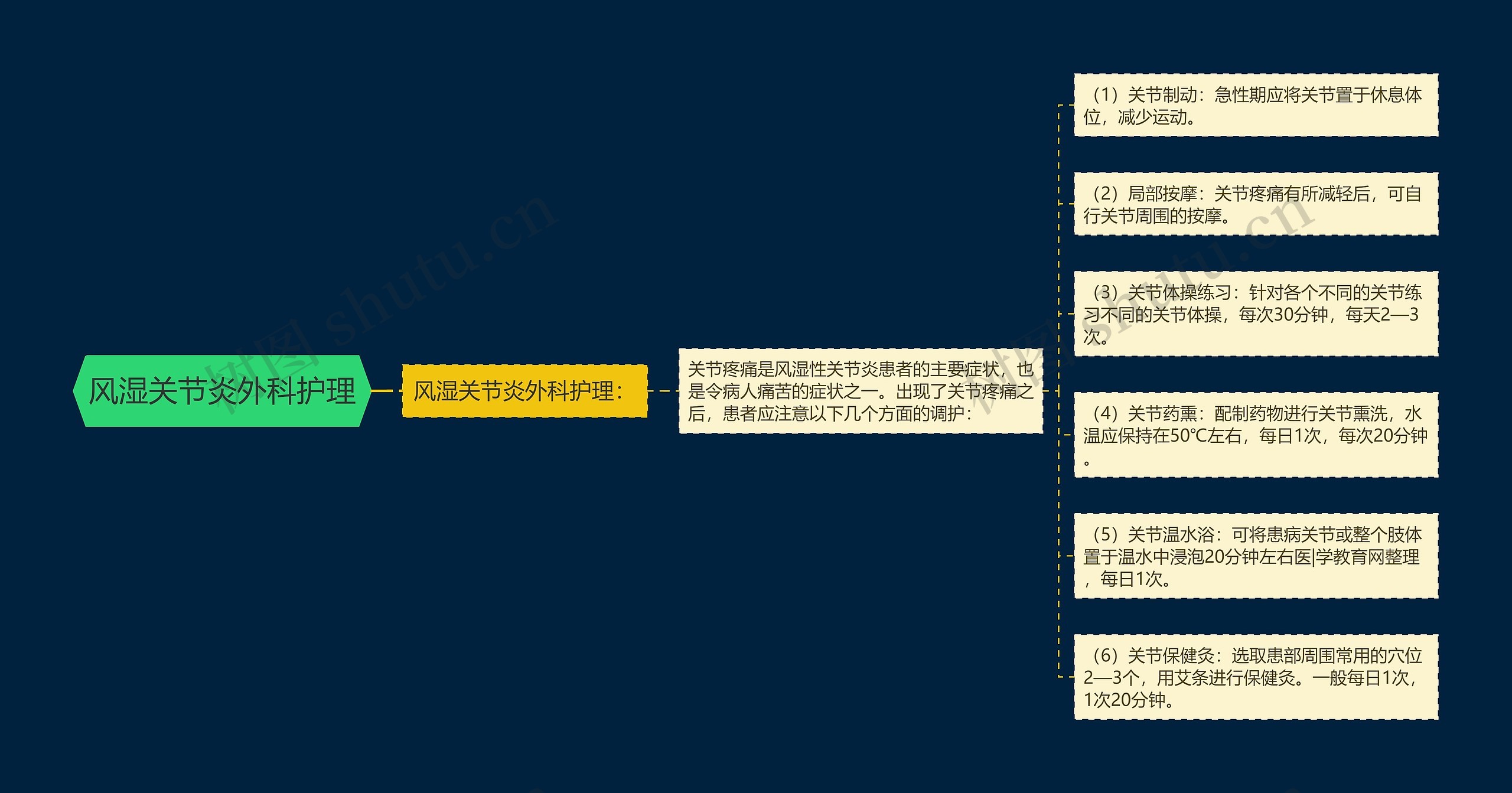 风湿关节炎外科护理思维导图