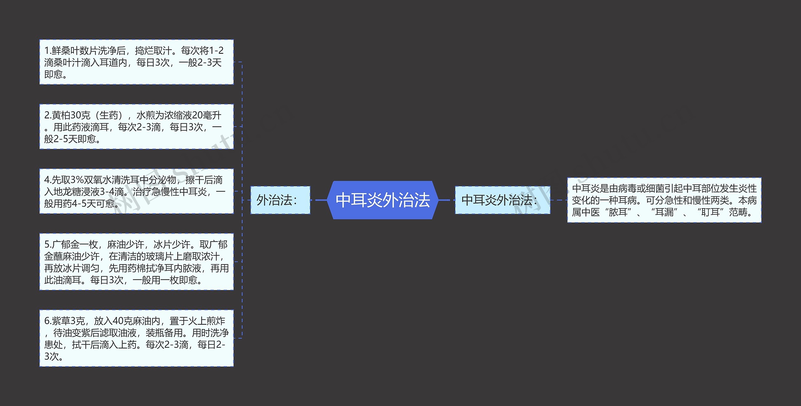 中耳炎外治法思维导图