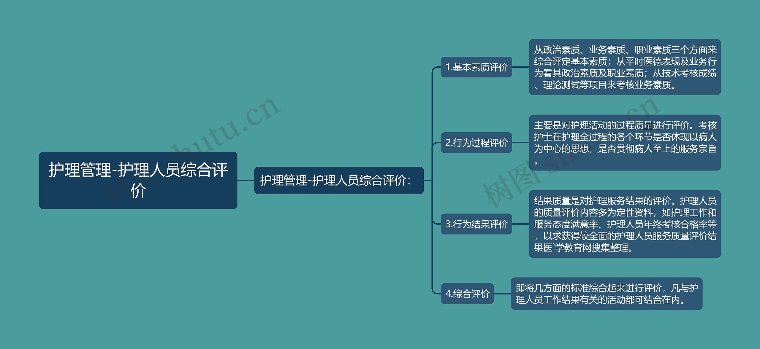 护理管理-护理人员综合评价 护理管理-护理人员综合评价
