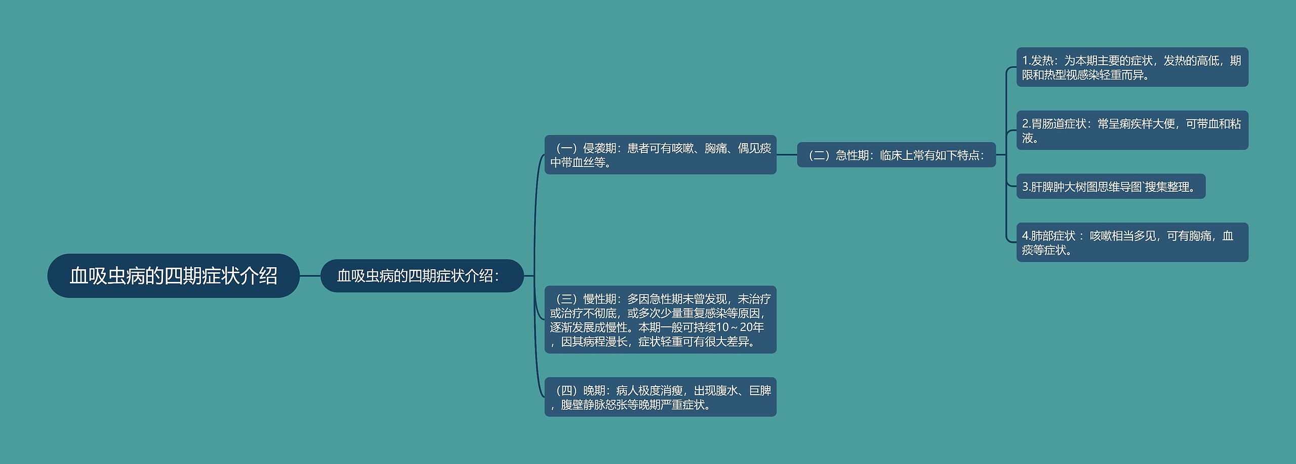 血吸虫病的四期症状介绍思维导图