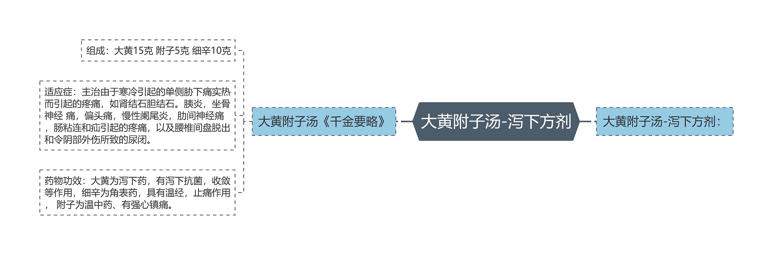 大黄附子汤-泻下方剂思维导图