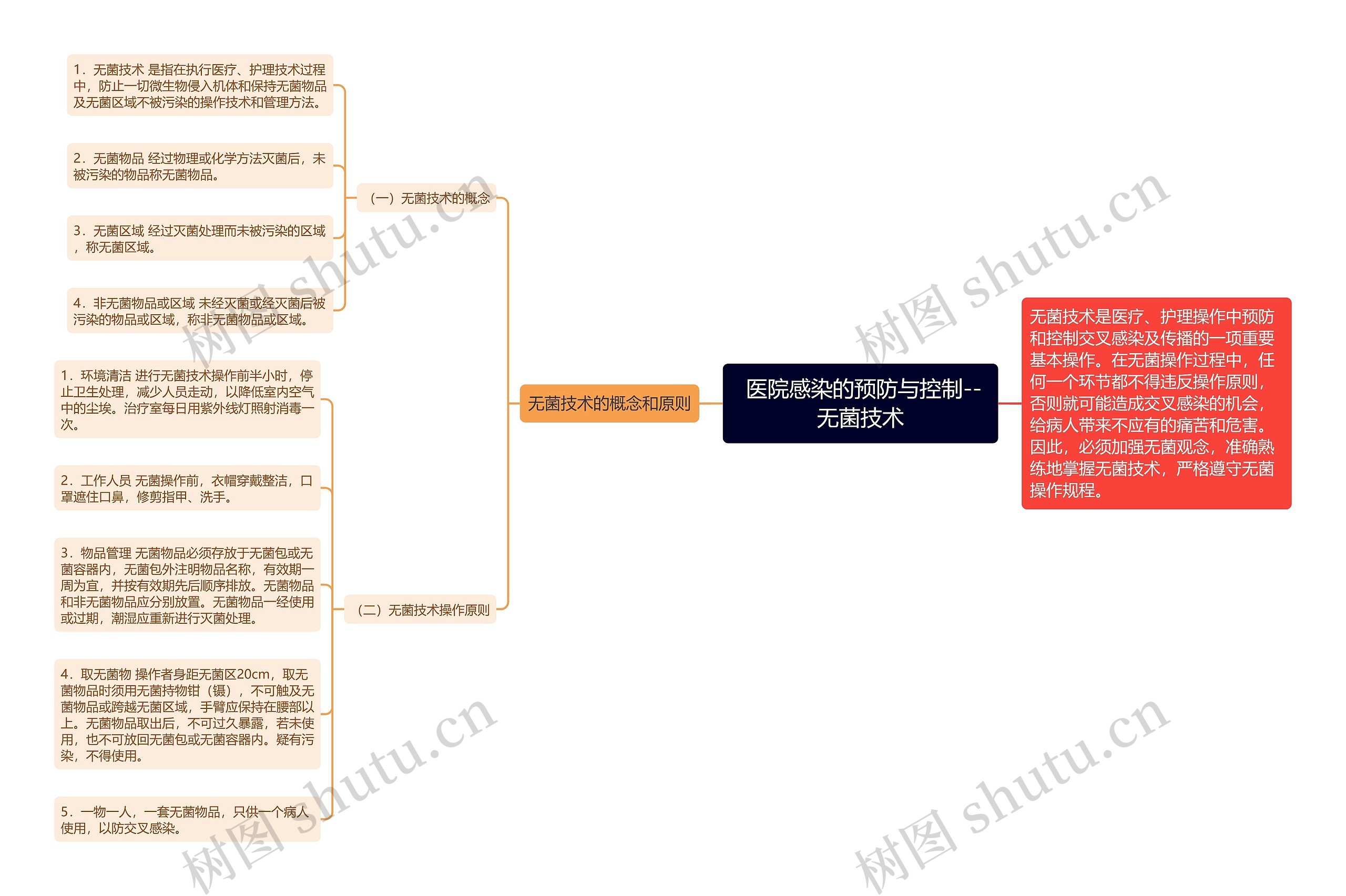  医院感染的预防与控制--无菌技术思维导图