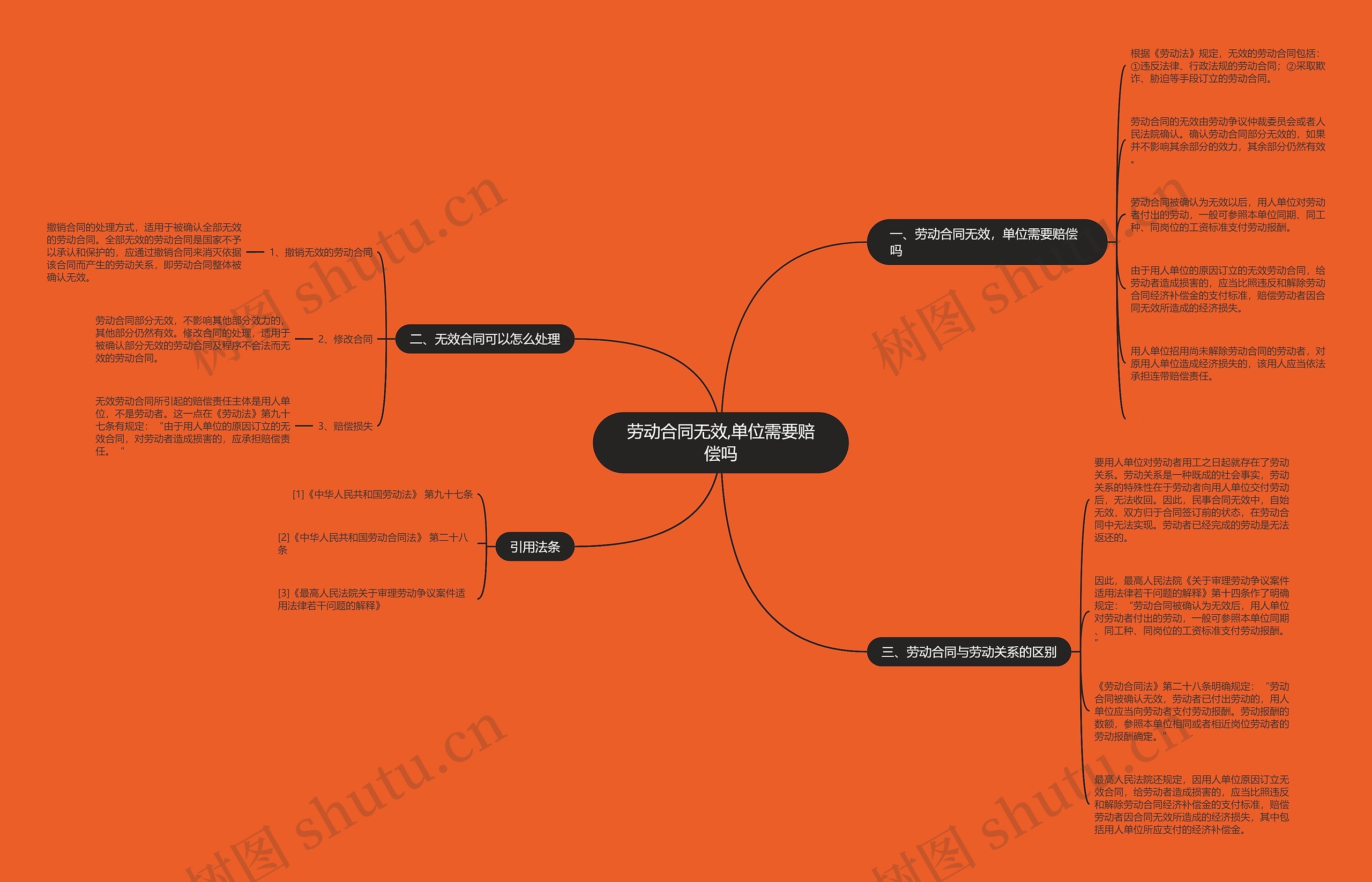 劳动合同无效,单位需要赔偿吗思维导图