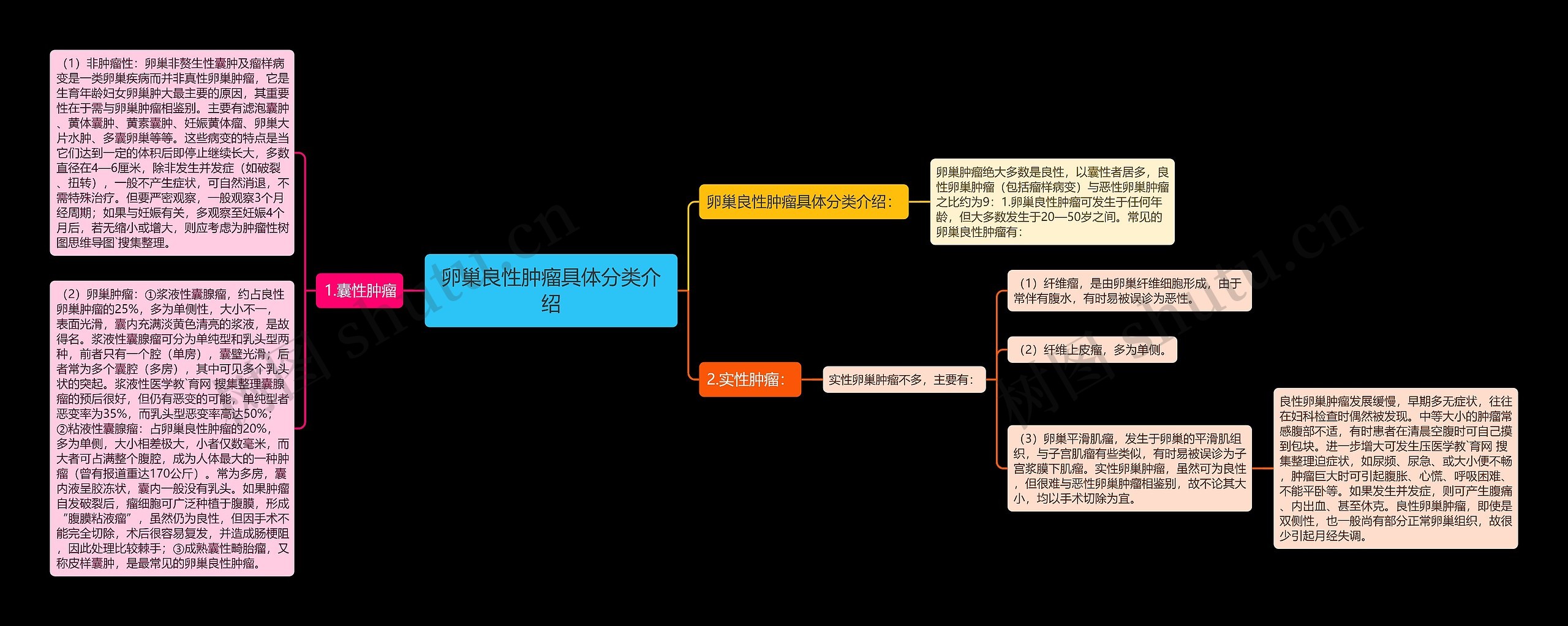 卵巢良性肿瘤具体分类介绍思维导图