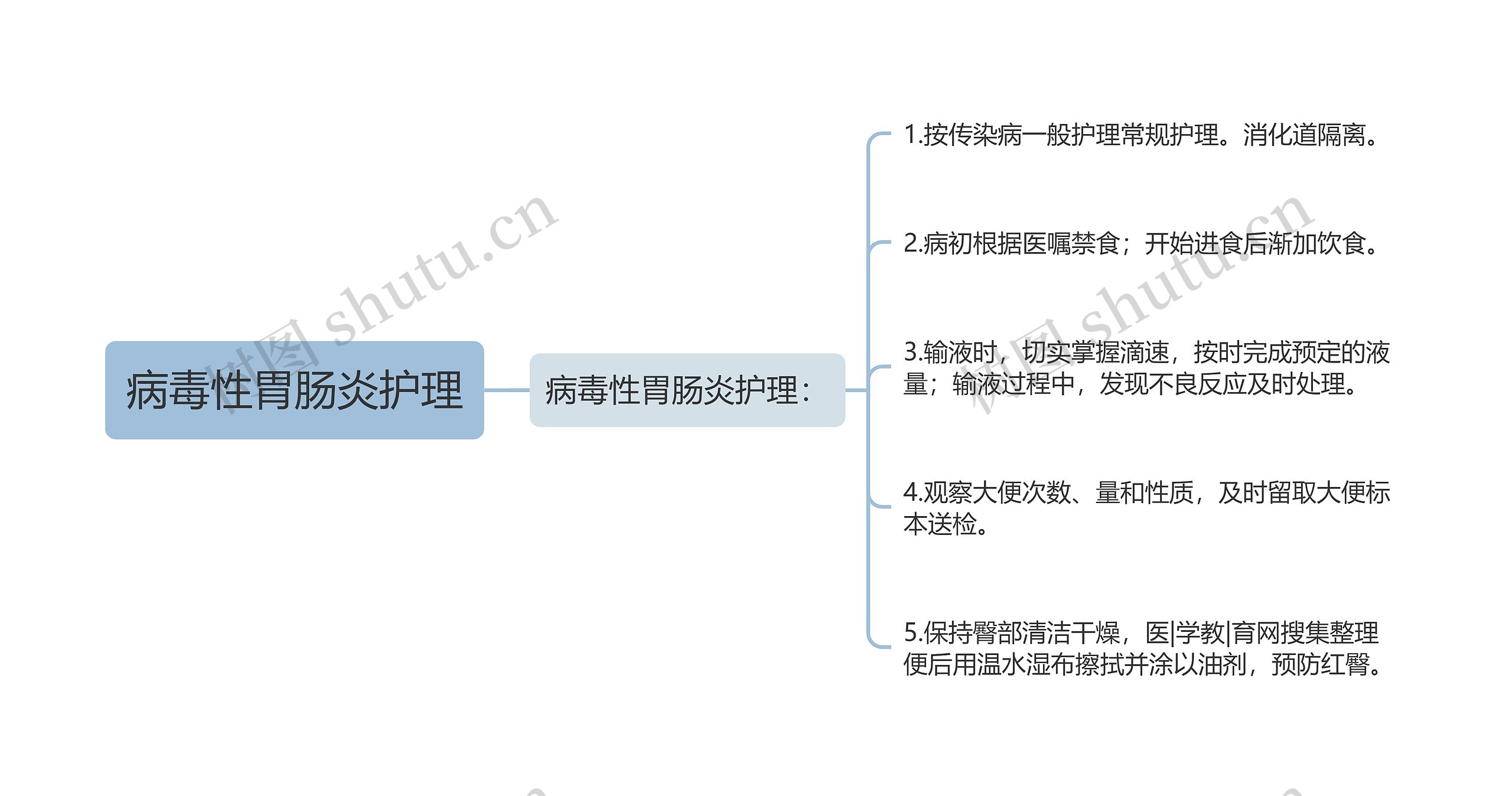 病毒性胃肠炎护理