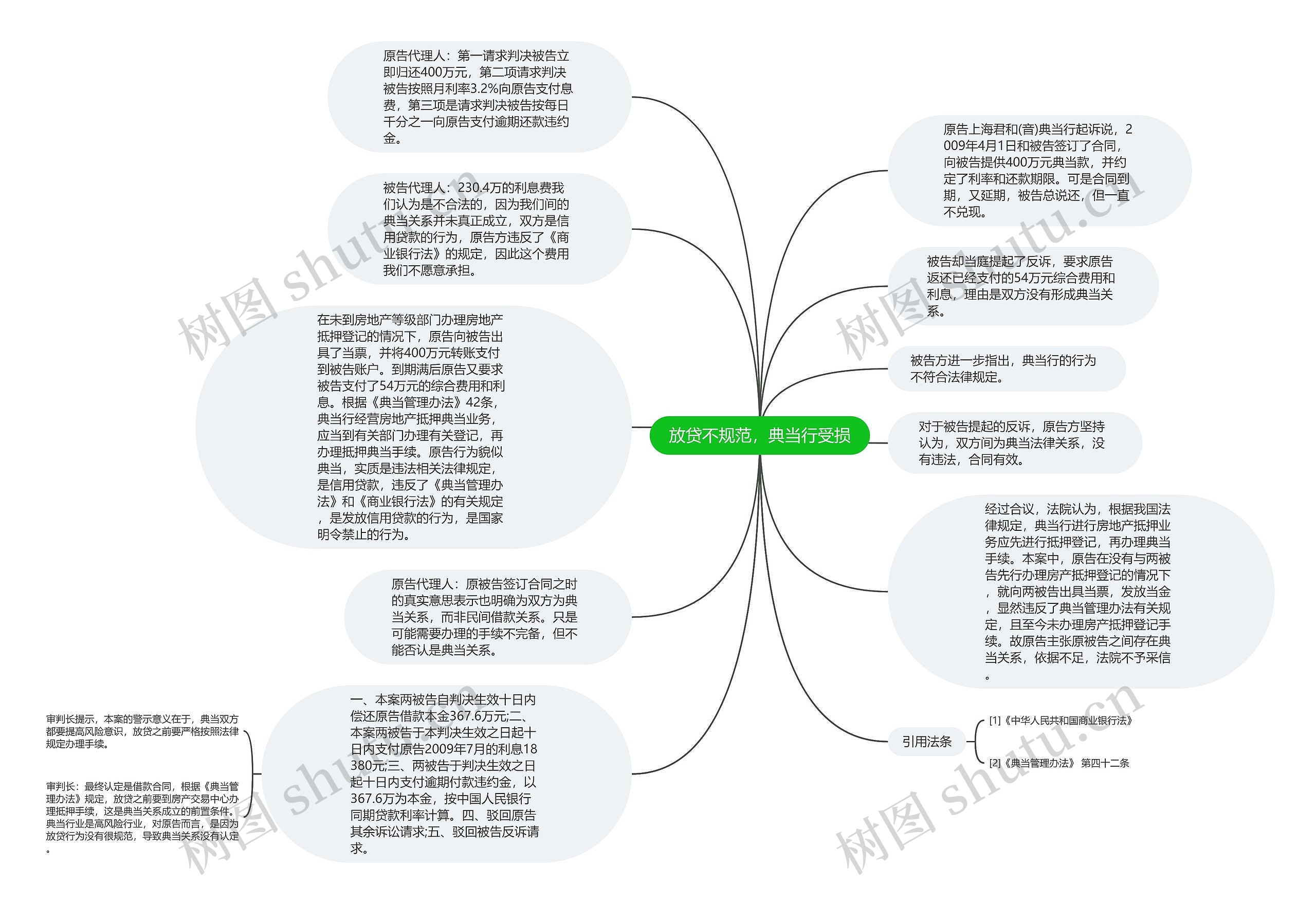 放贷不规范，典当行受损思维导图