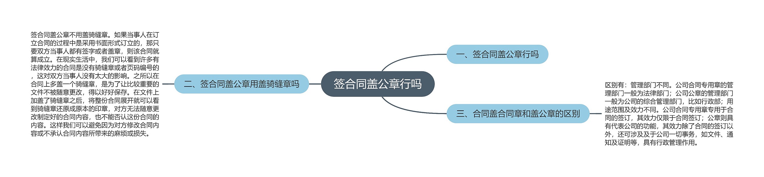签合同盖公章行吗思维导图