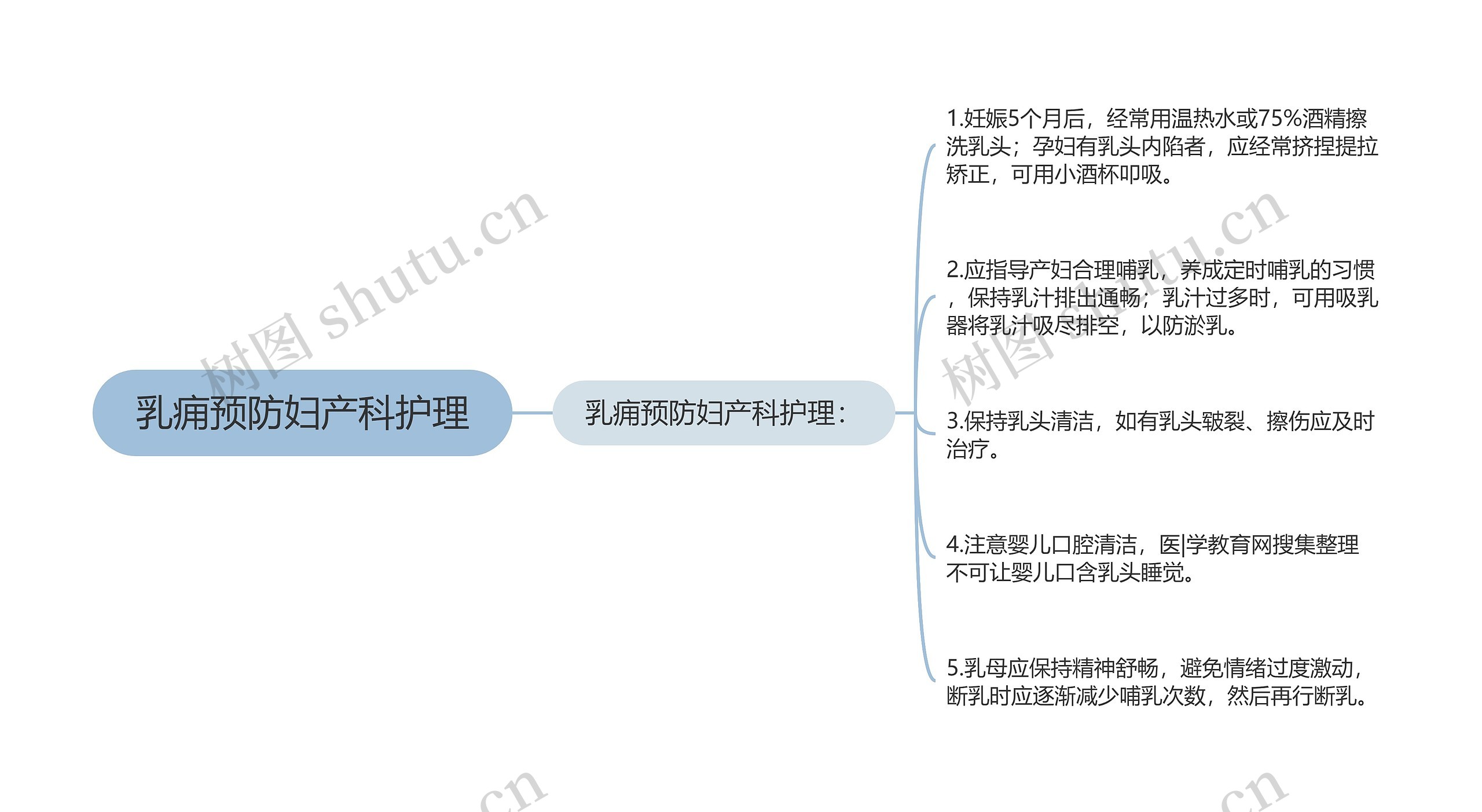 乳痈预防妇产科护理思维导图