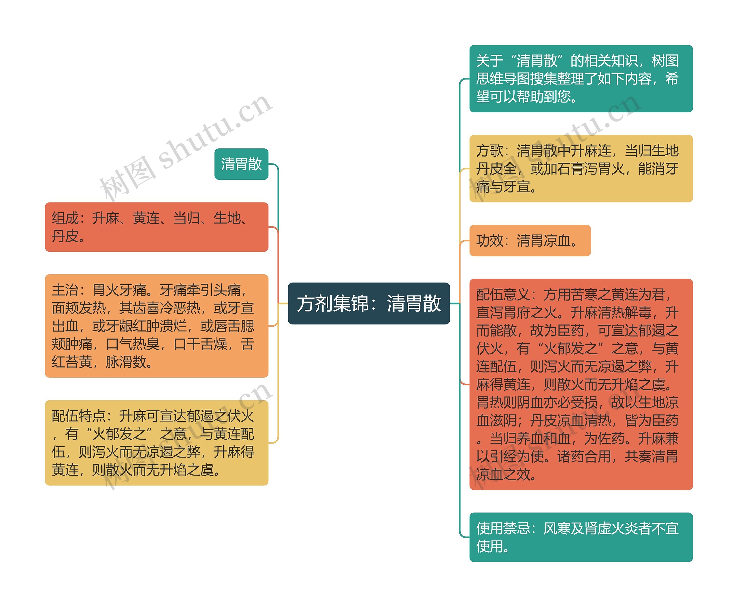 方剂集锦：清胃散思维导图