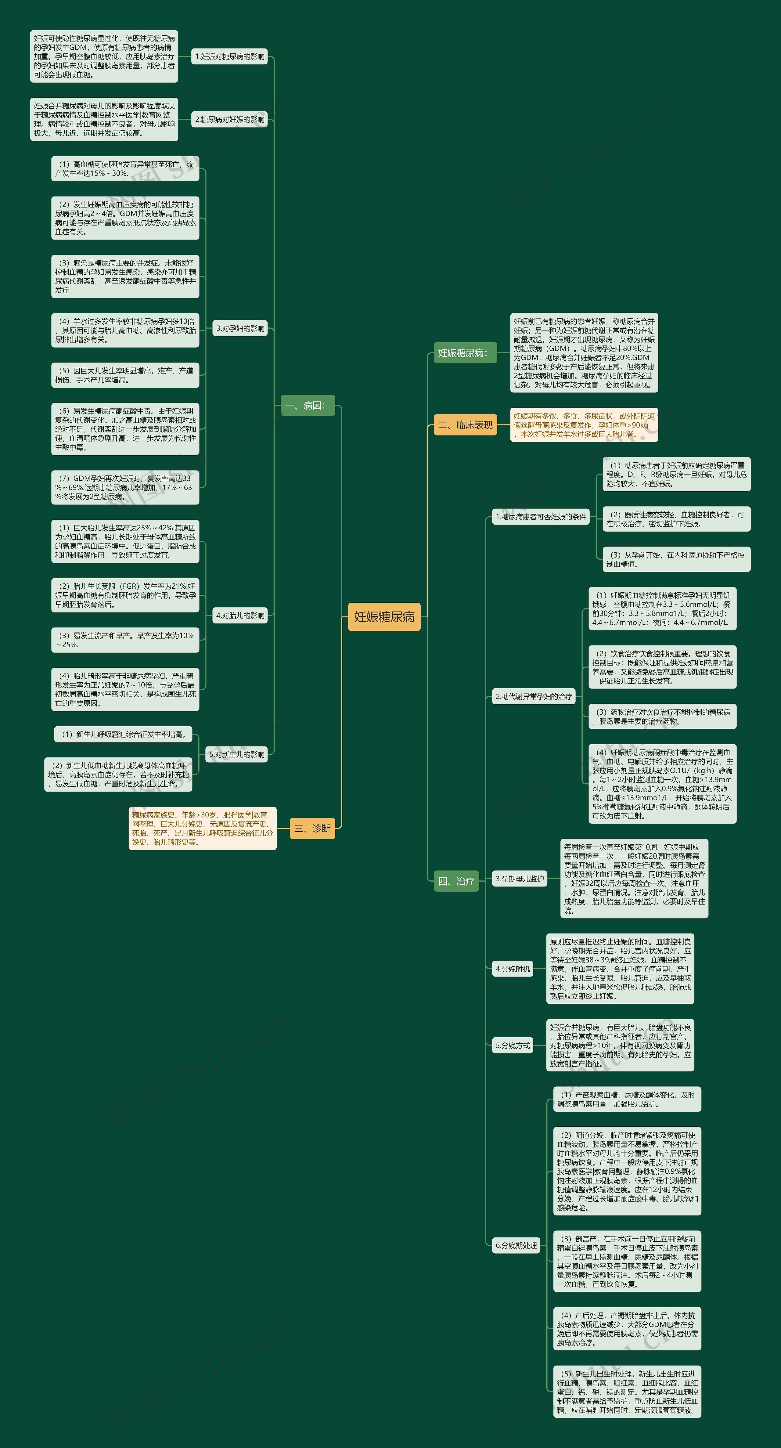 妊娠糖尿病思维导图