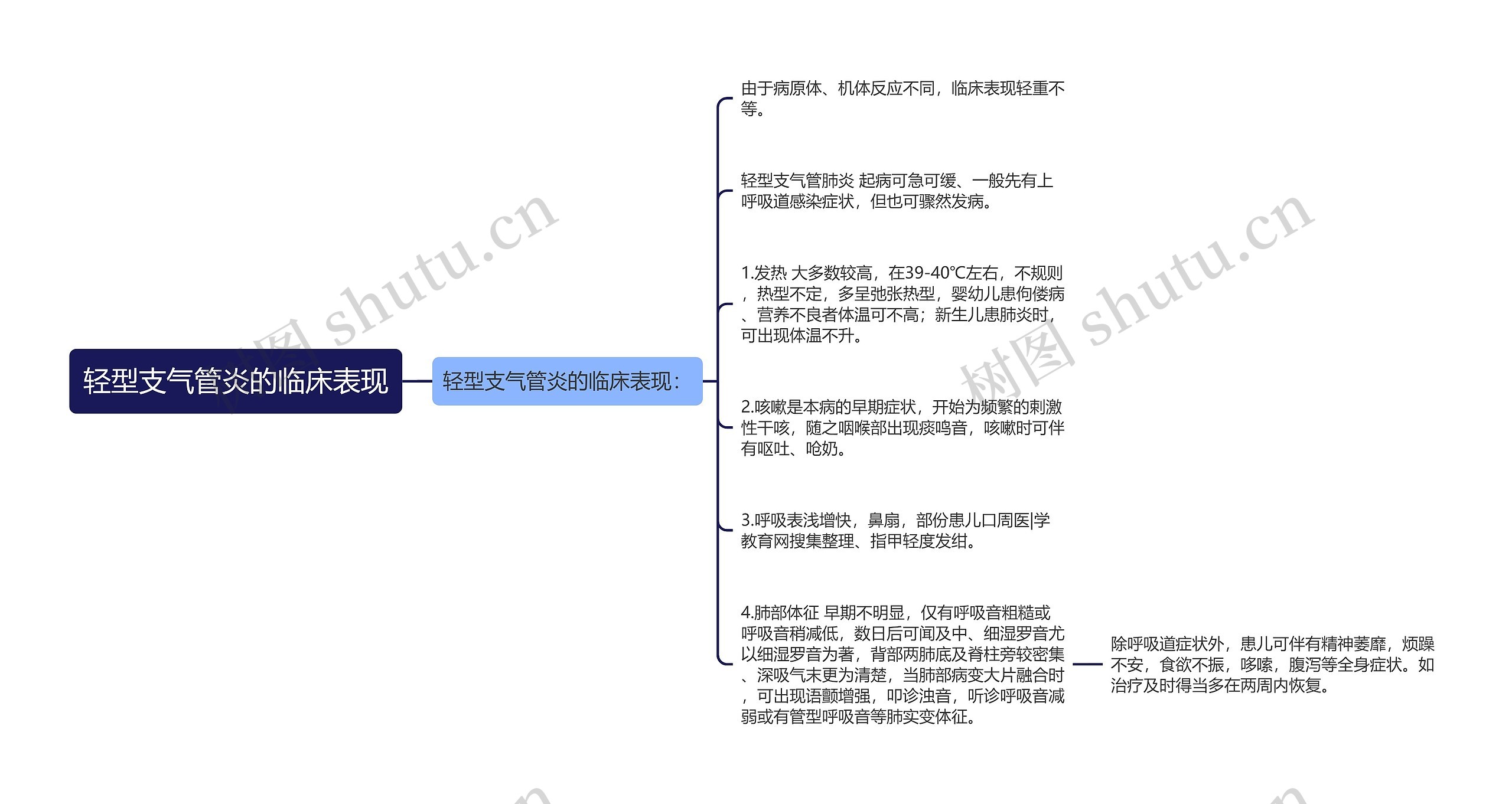 轻型支气管炎的临床表现思维导图