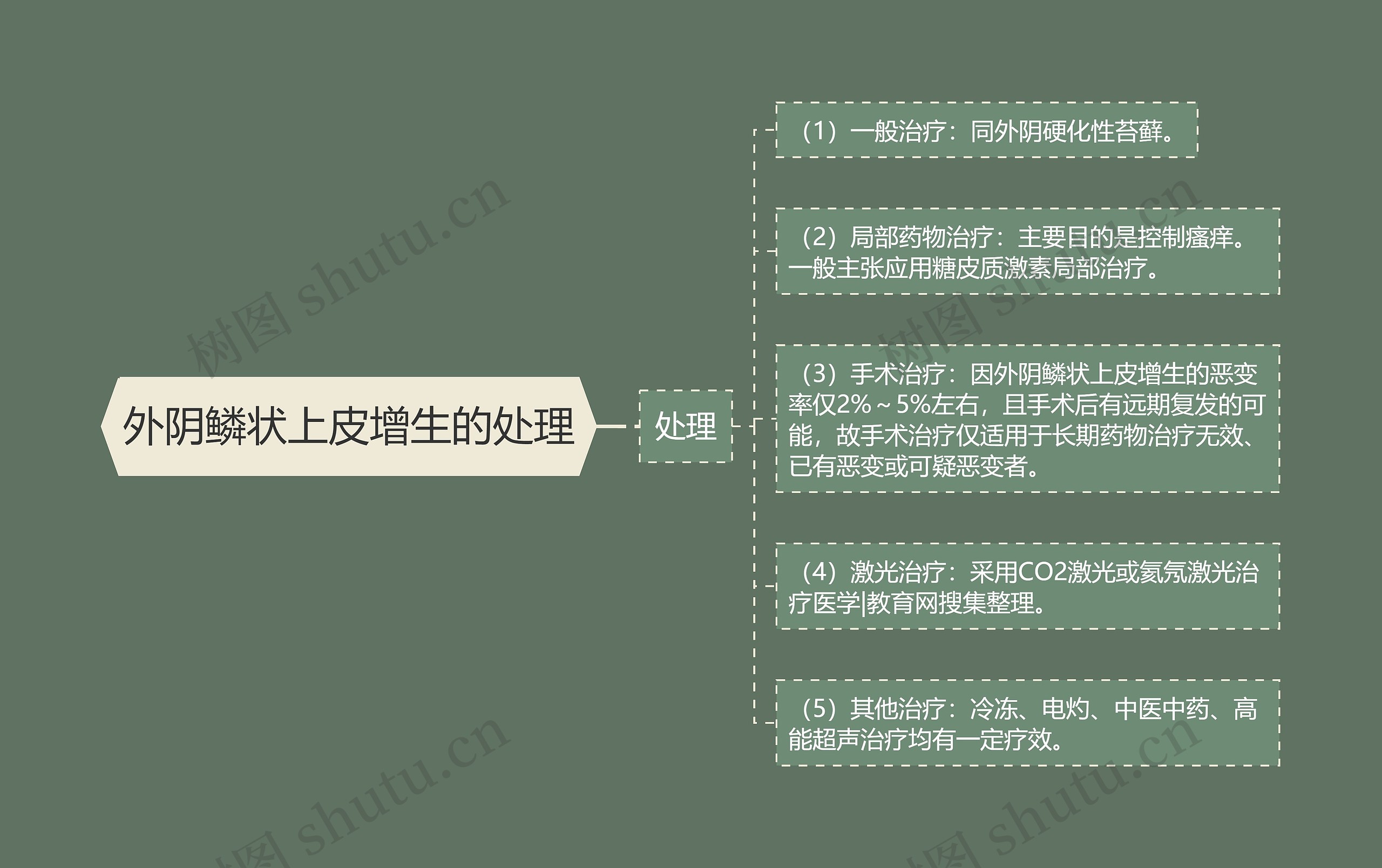 外阴鳞状上皮增生的处理 外阴鳞状上皮增生的处理