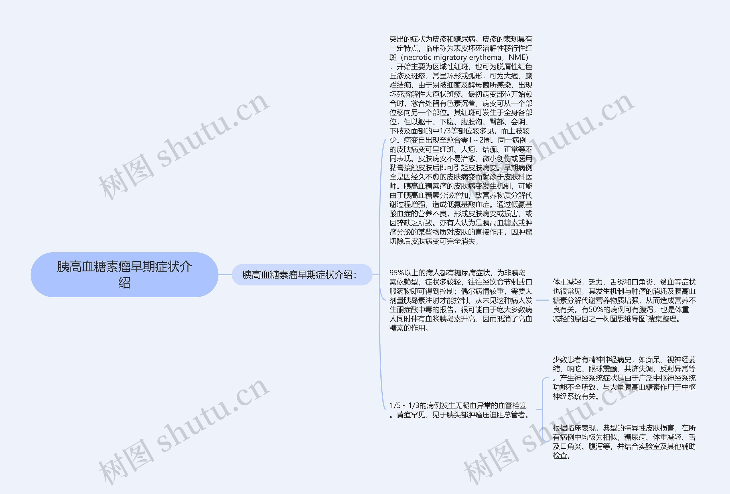 胰高血糖素瘤早期症状介绍思维导图