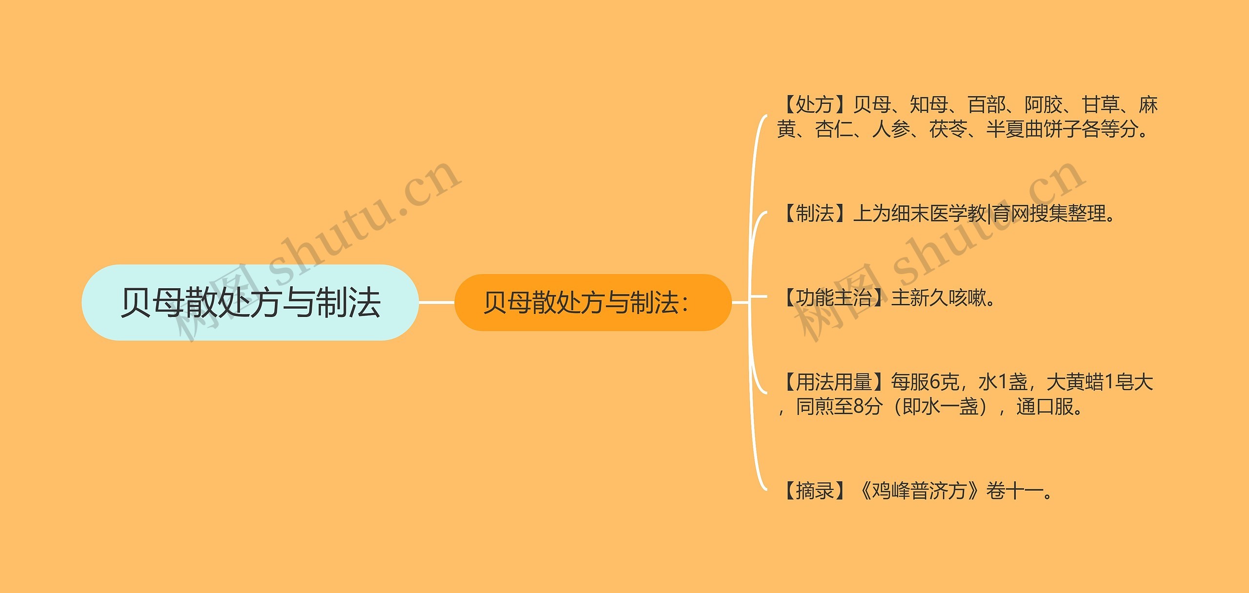 贝母散处方与制法