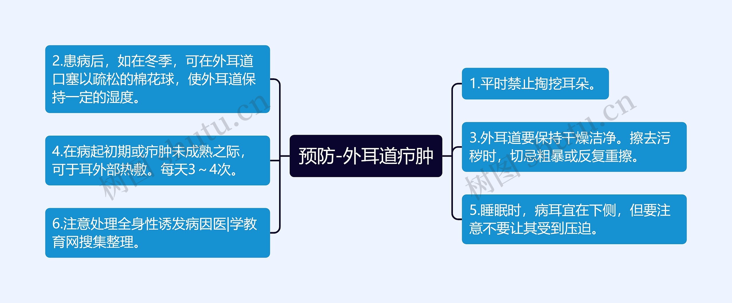 预防-外耳道疖肿思维导图