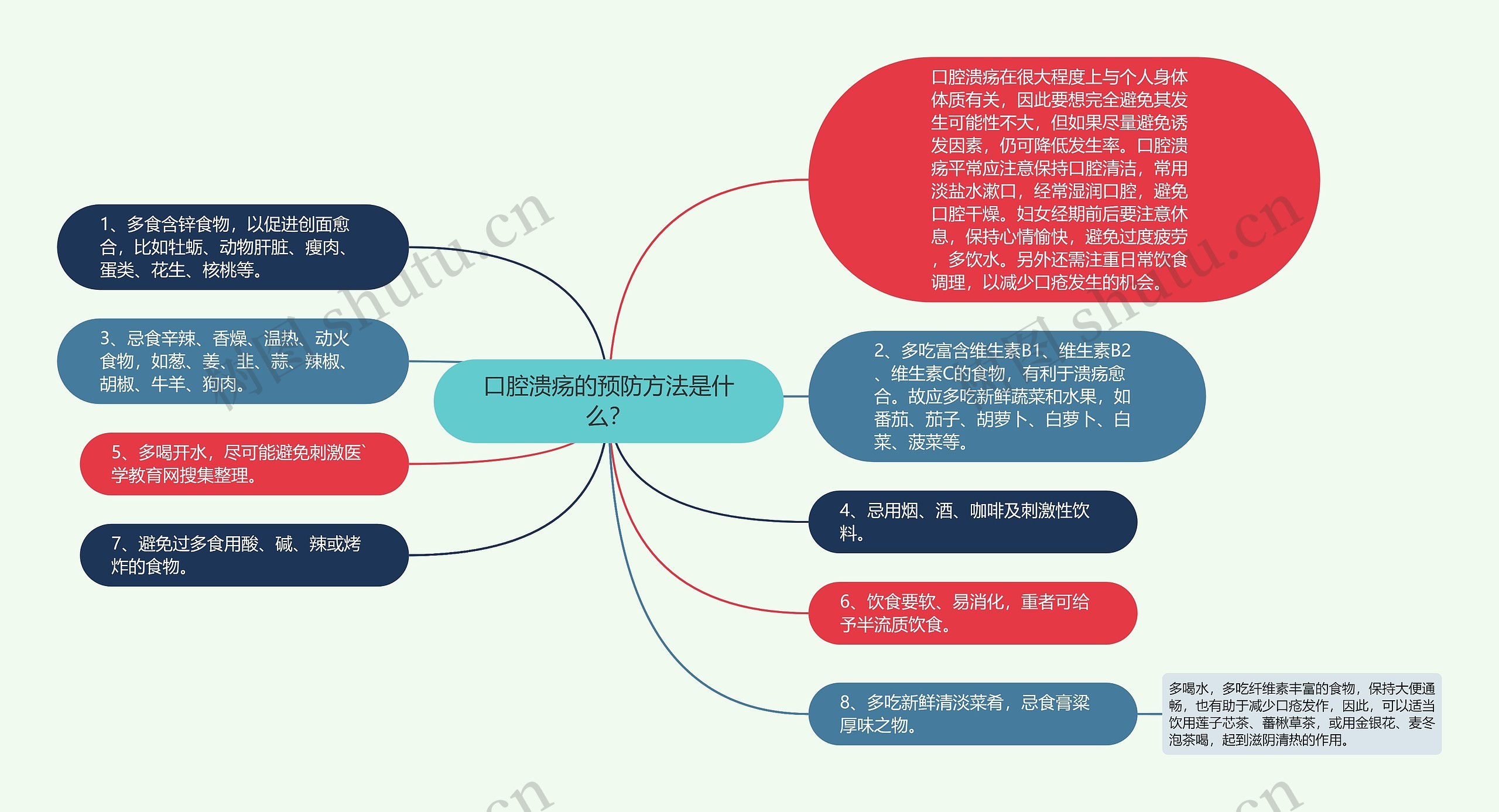 口腔溃疡的预防方法是什么？思维导图