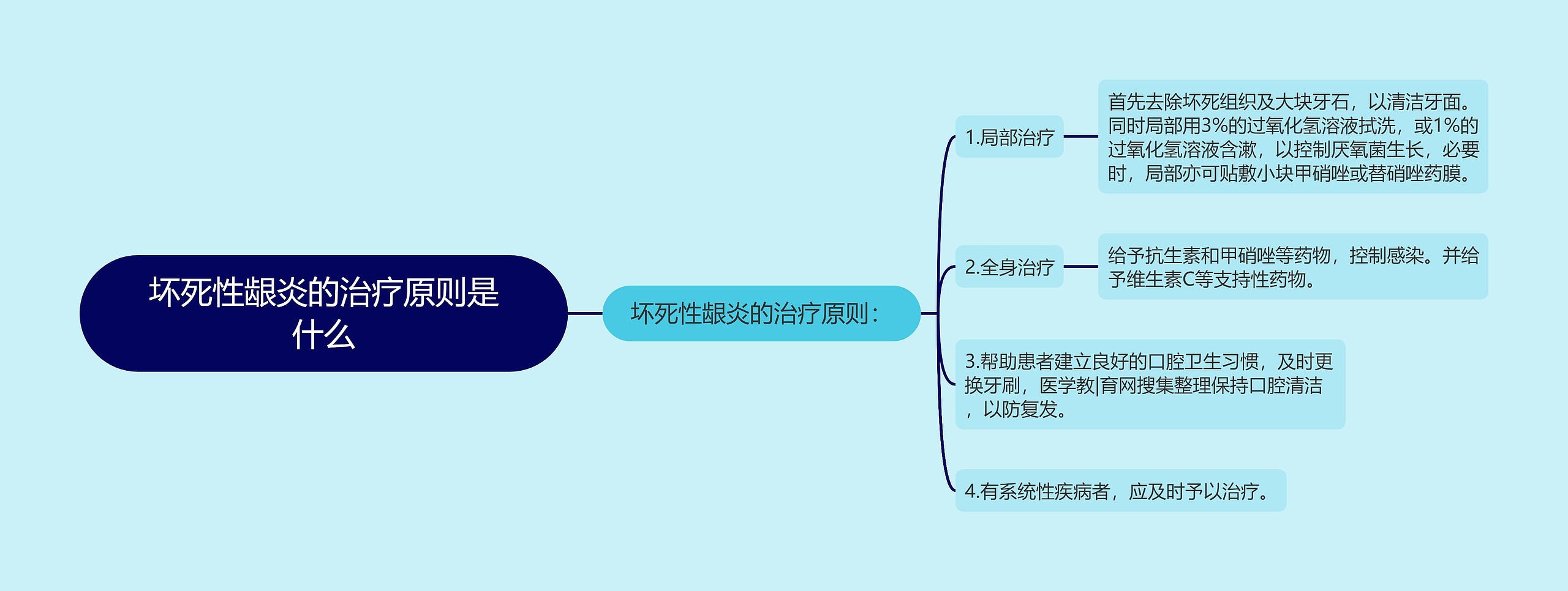 坏死性龈炎的治疗原则是什么思维导图