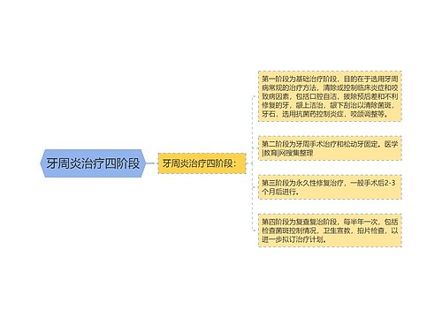 牙周炎治疗四阶段