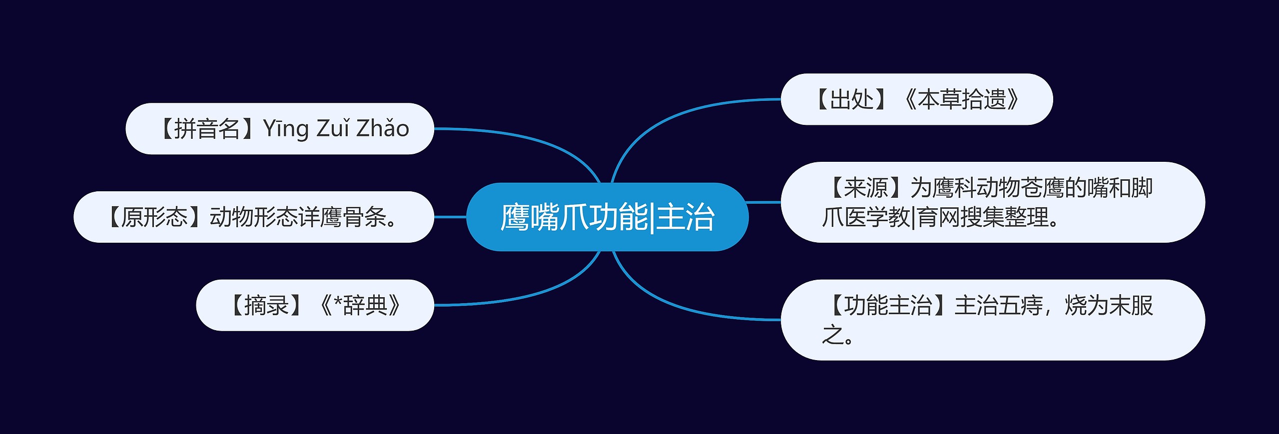 鹰嘴爪功能|主治思维导图