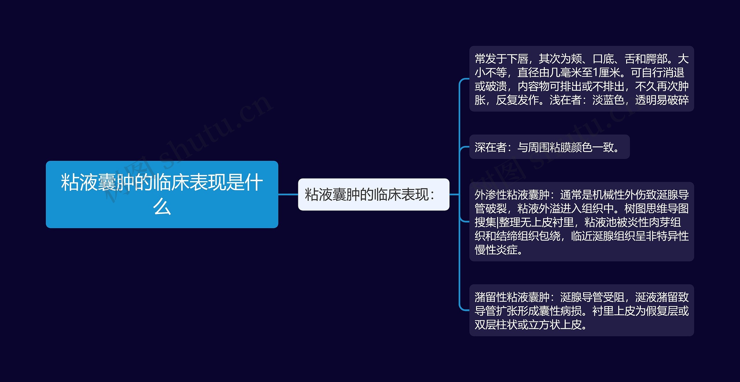 粘液囊肿的临床表现是什么思维导图