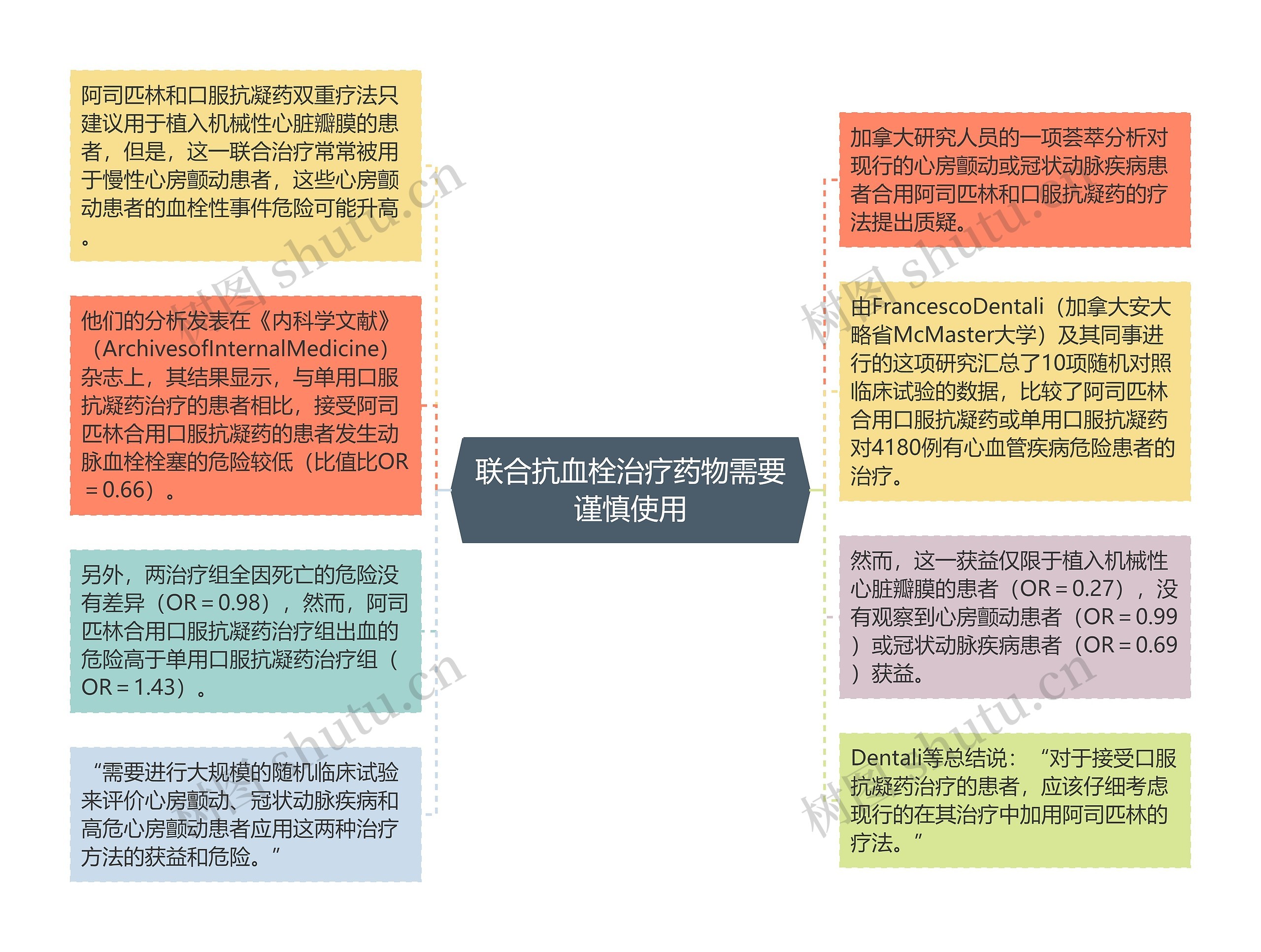 联合抗血栓治疗药物需要谨慎使用思维导图