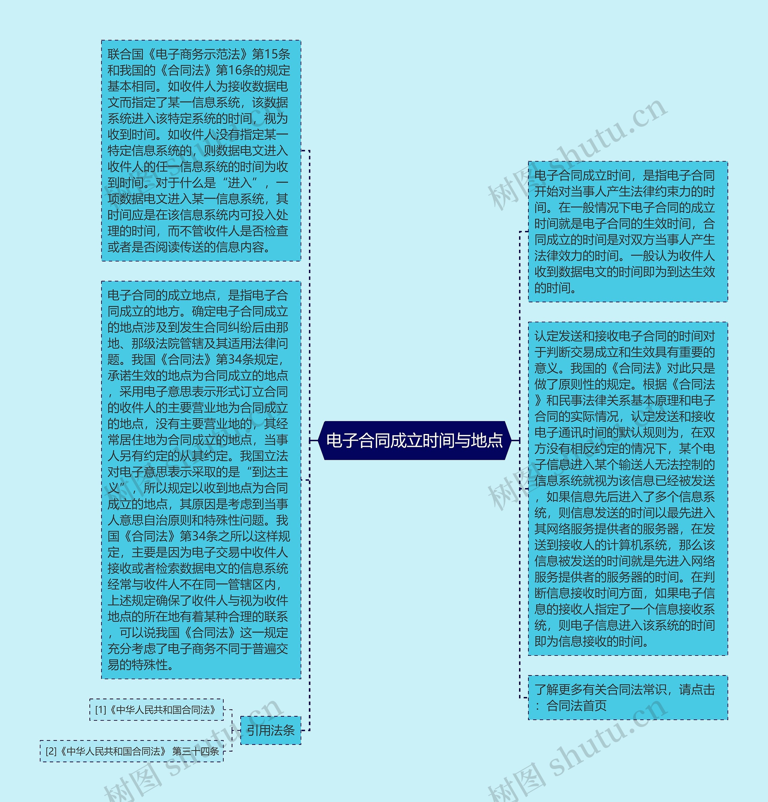 电子合同成立时间与地点思维导图