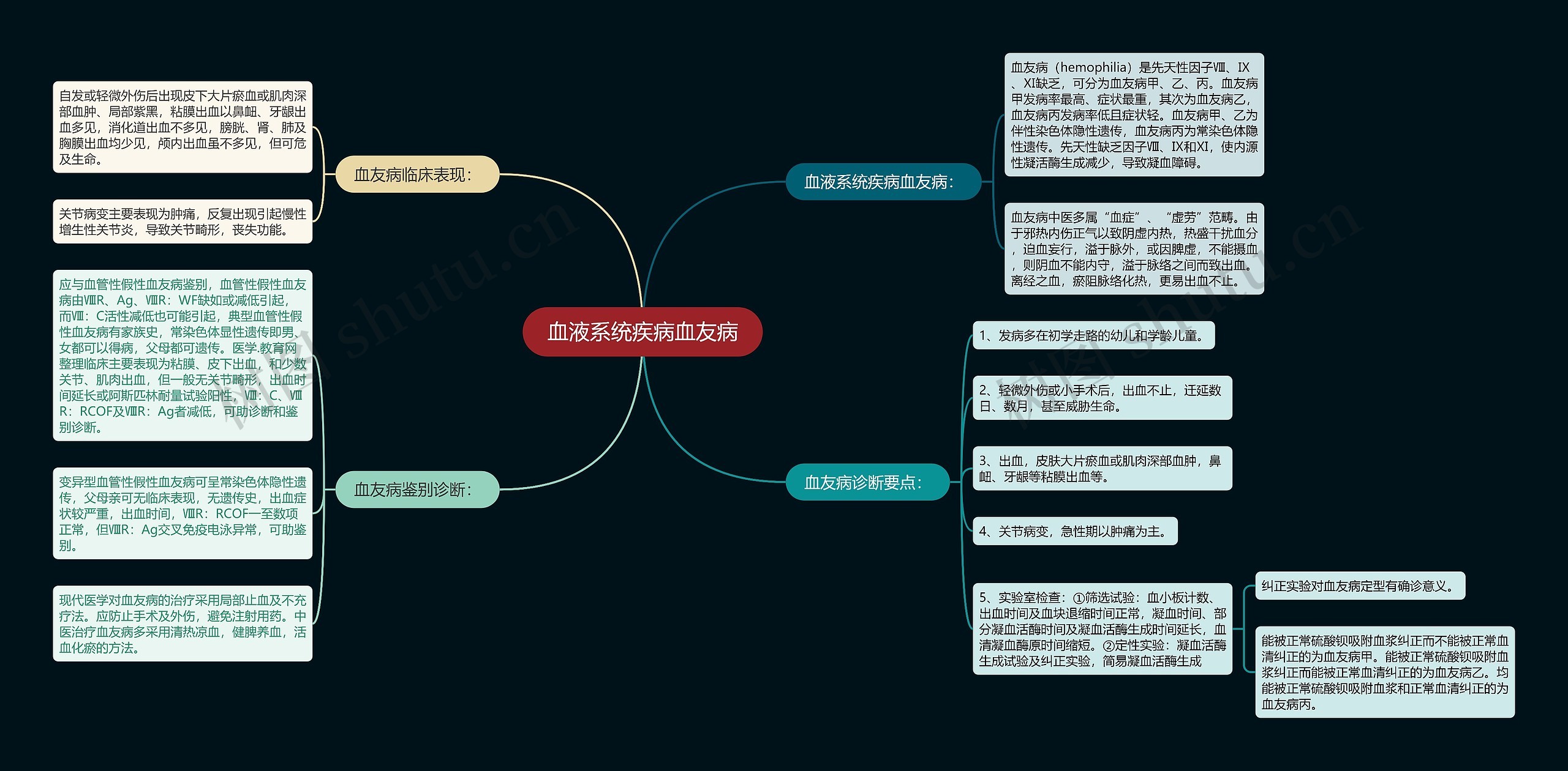 血液系统疾病血友病思维导图