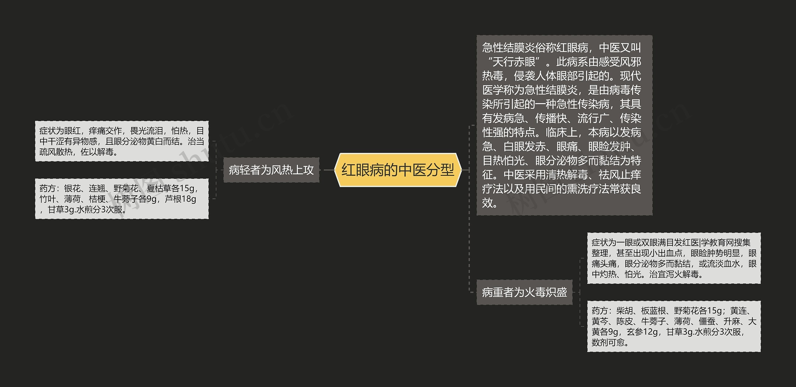 红眼病的中医分型思维导图