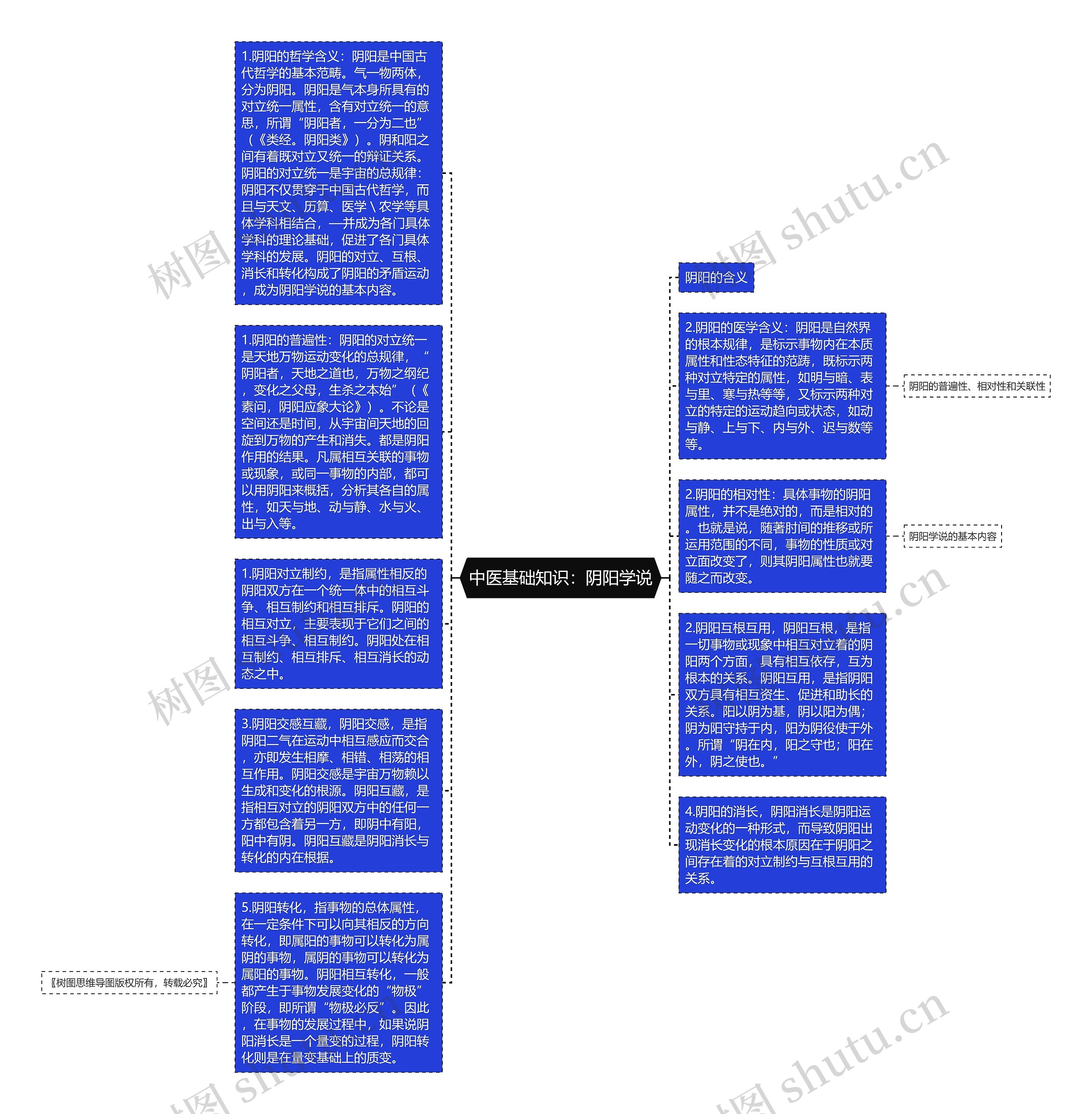 中医基础知识：阴阳学说思维导图