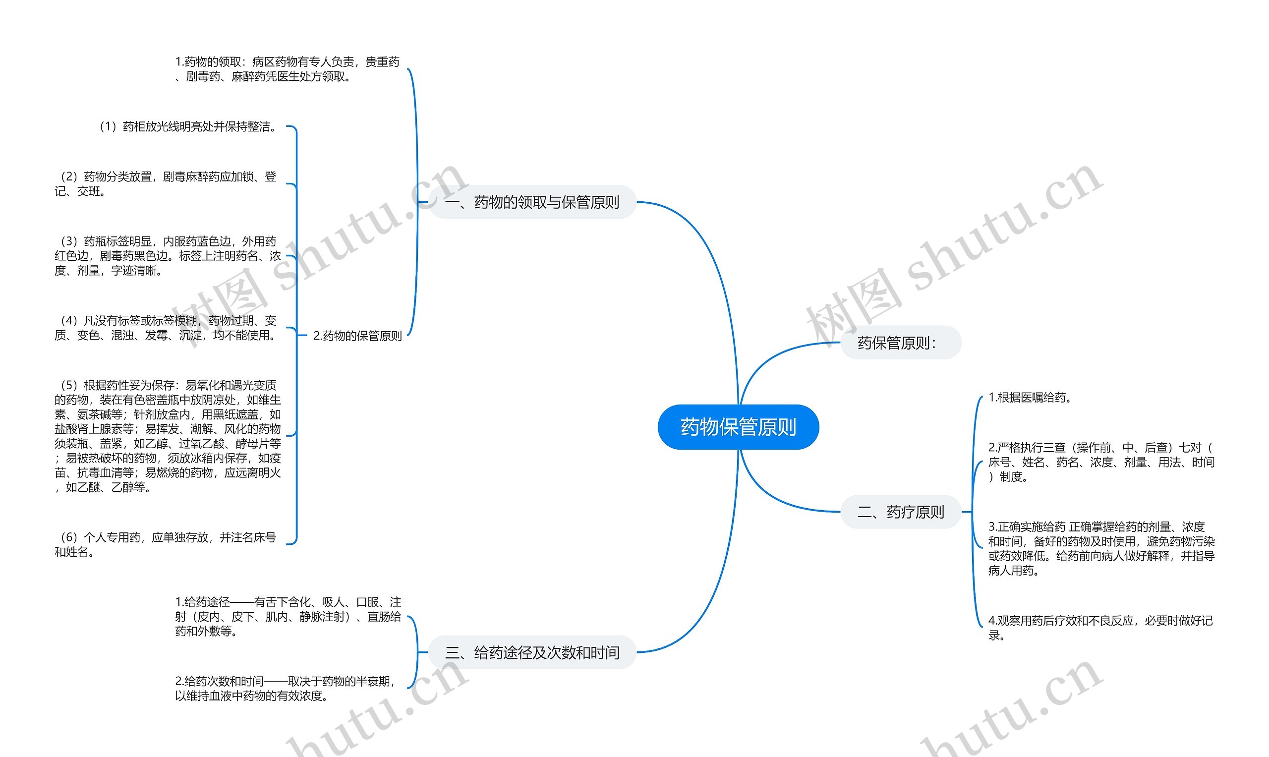 药物保管原则思维导图