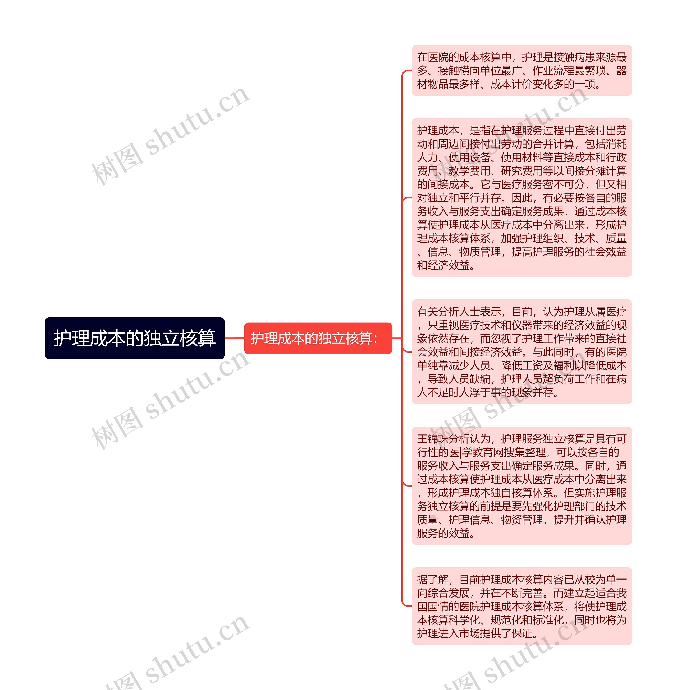 护理成本的独立核算思维导图