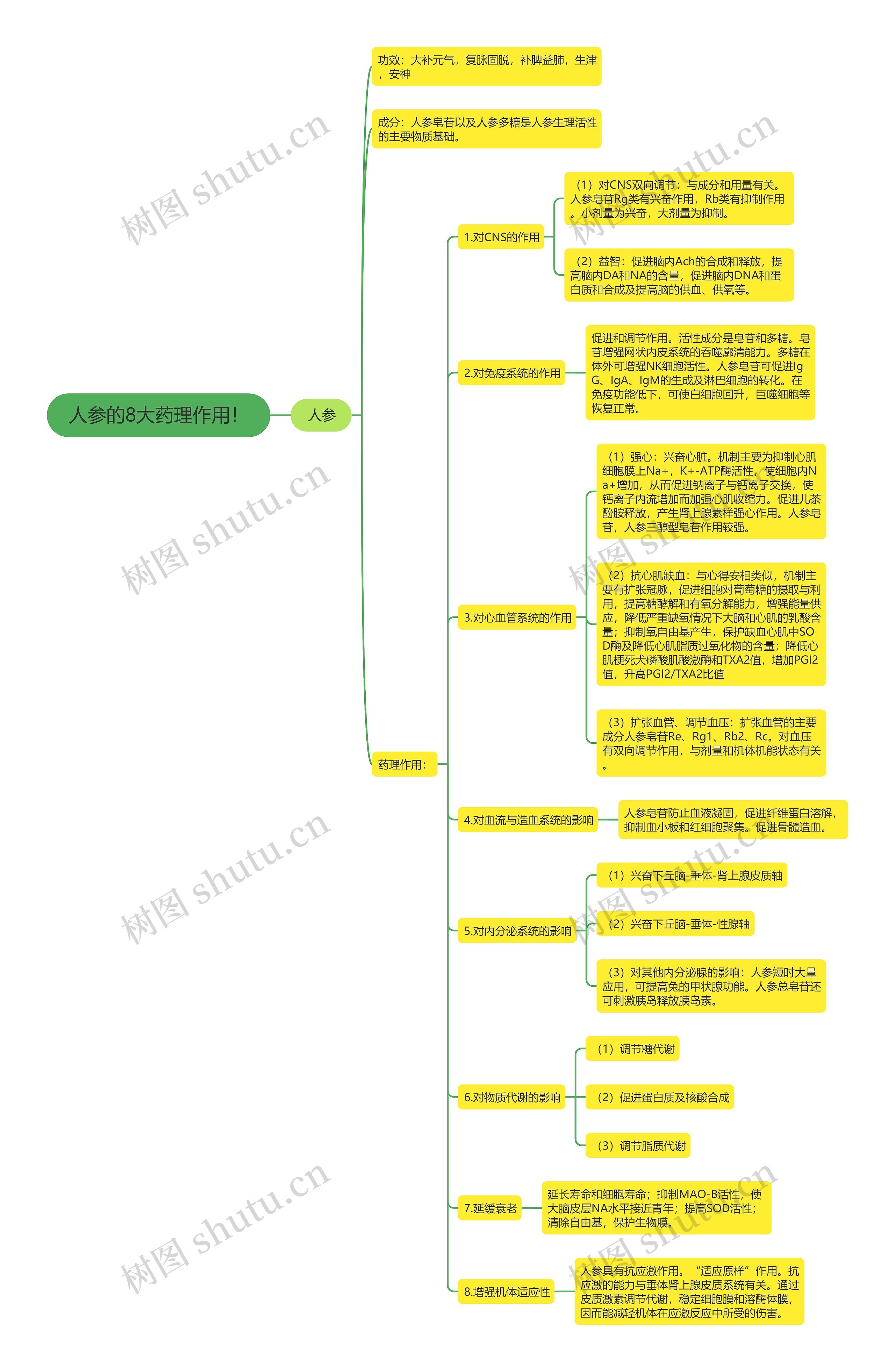 人参的8大药理作用! 人参的8大药理作用!