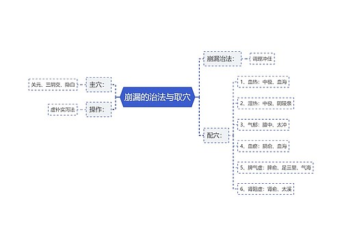 崩漏的治法与取穴