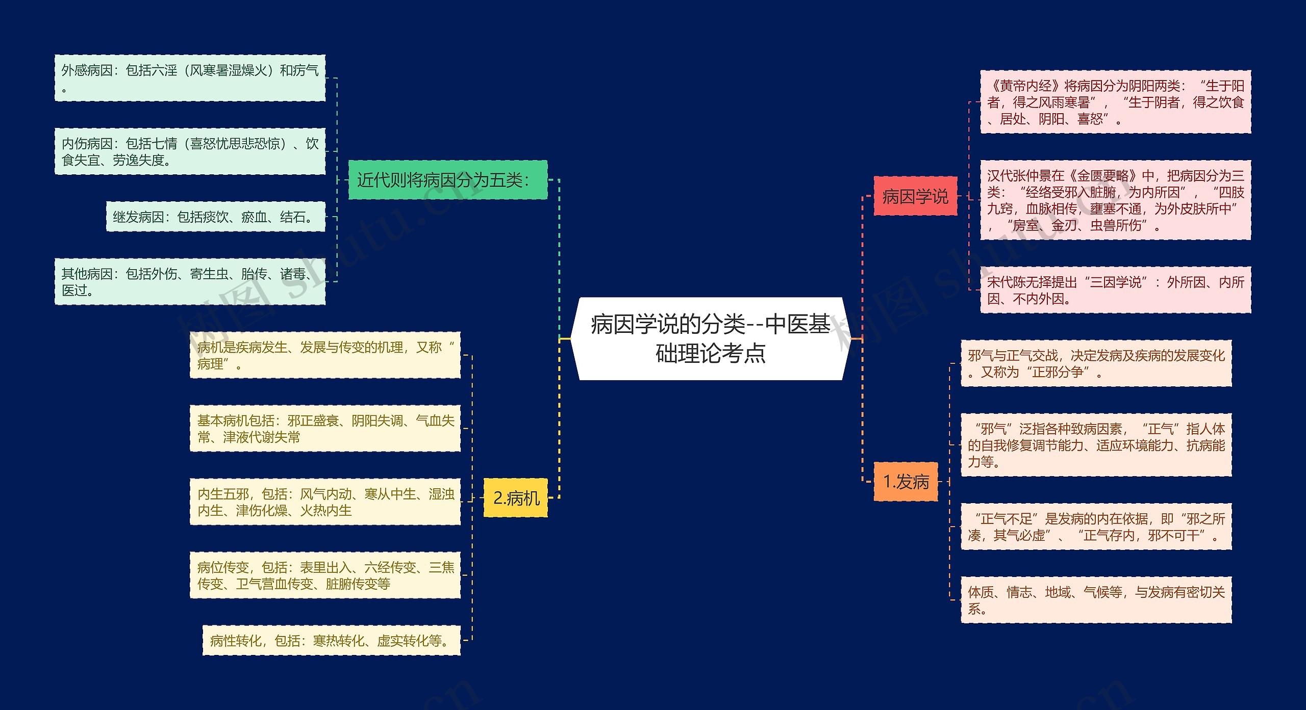 病因学说的分类--中医基础理论考点思维导图