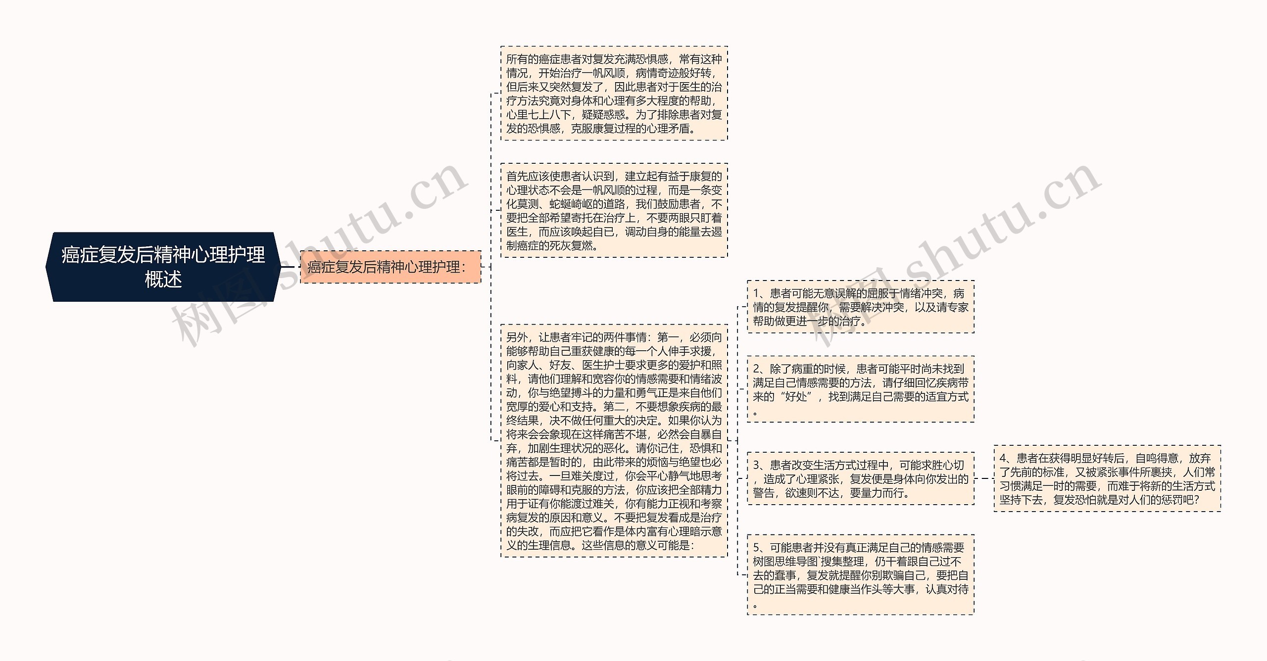 癌症复发后精神心理护理概述思维导图