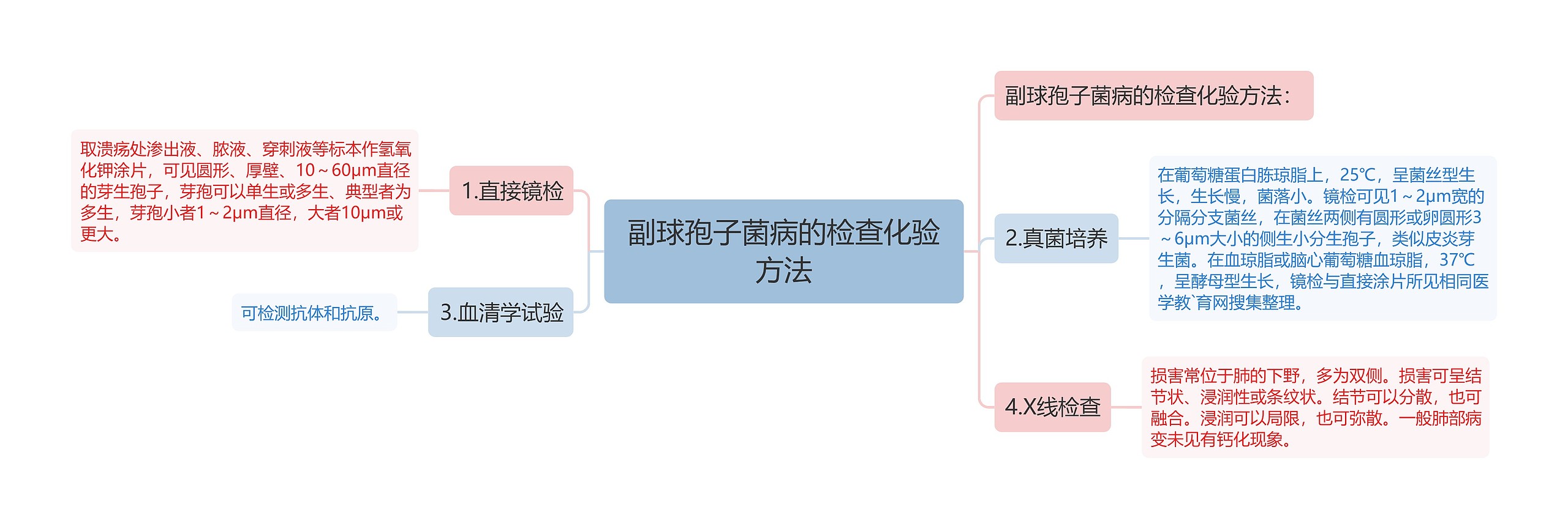 副球孢子菌病的检查化验方法思维导图