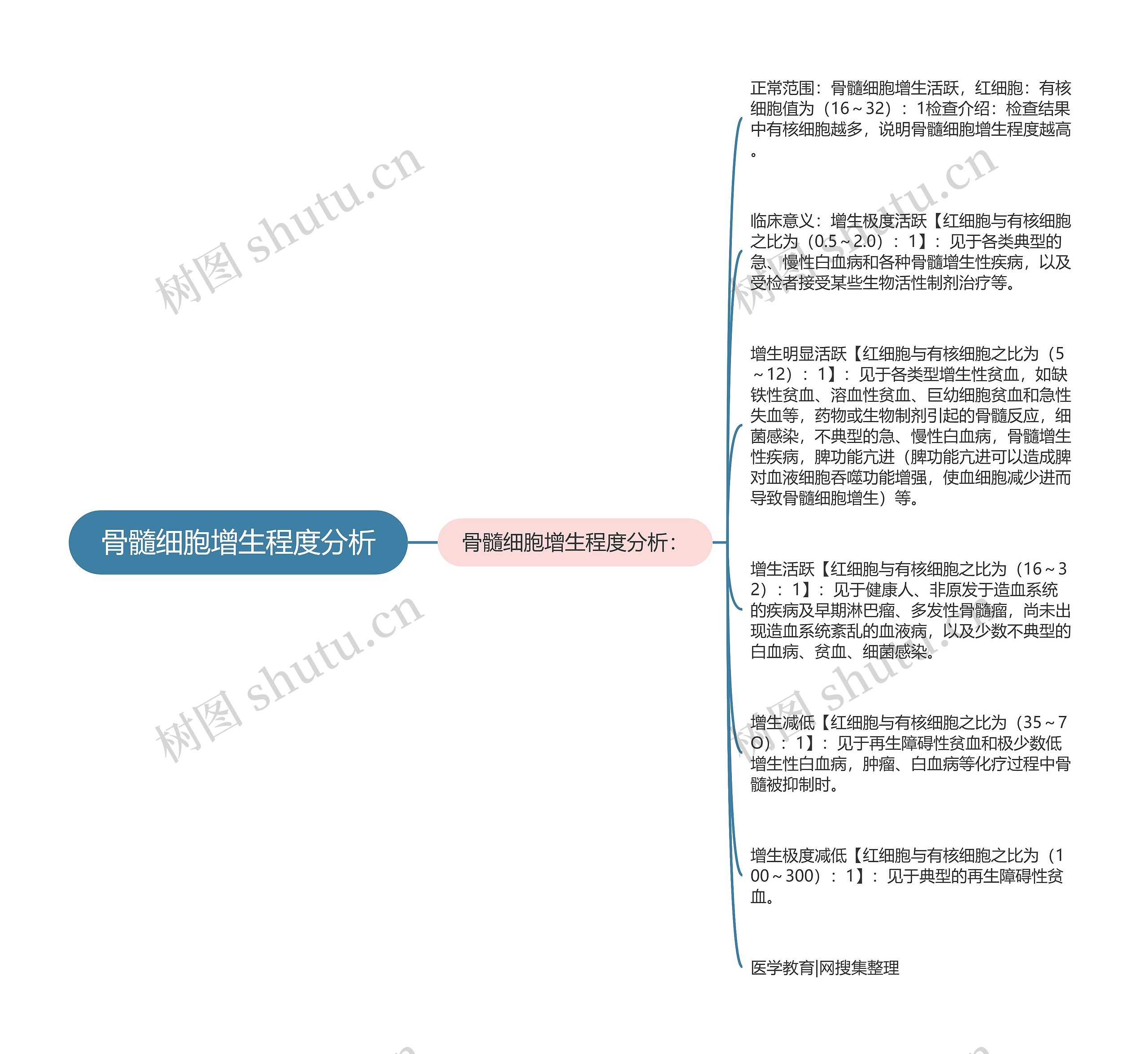 骨髓细胞增生程度分析思维导图