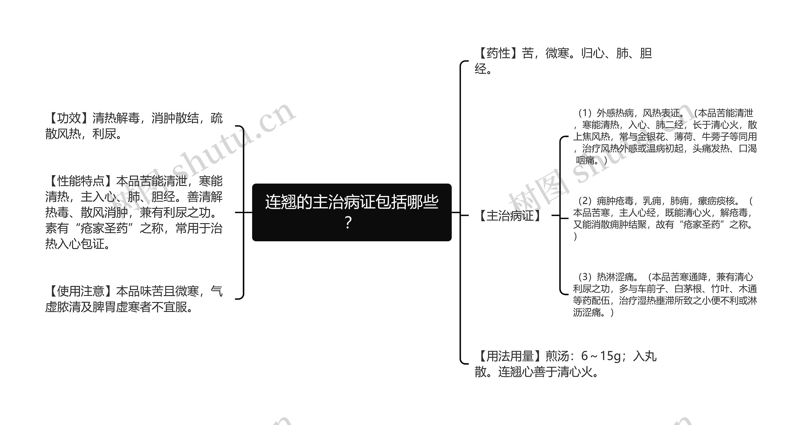 连翘的主治病证包括哪些？思维导图