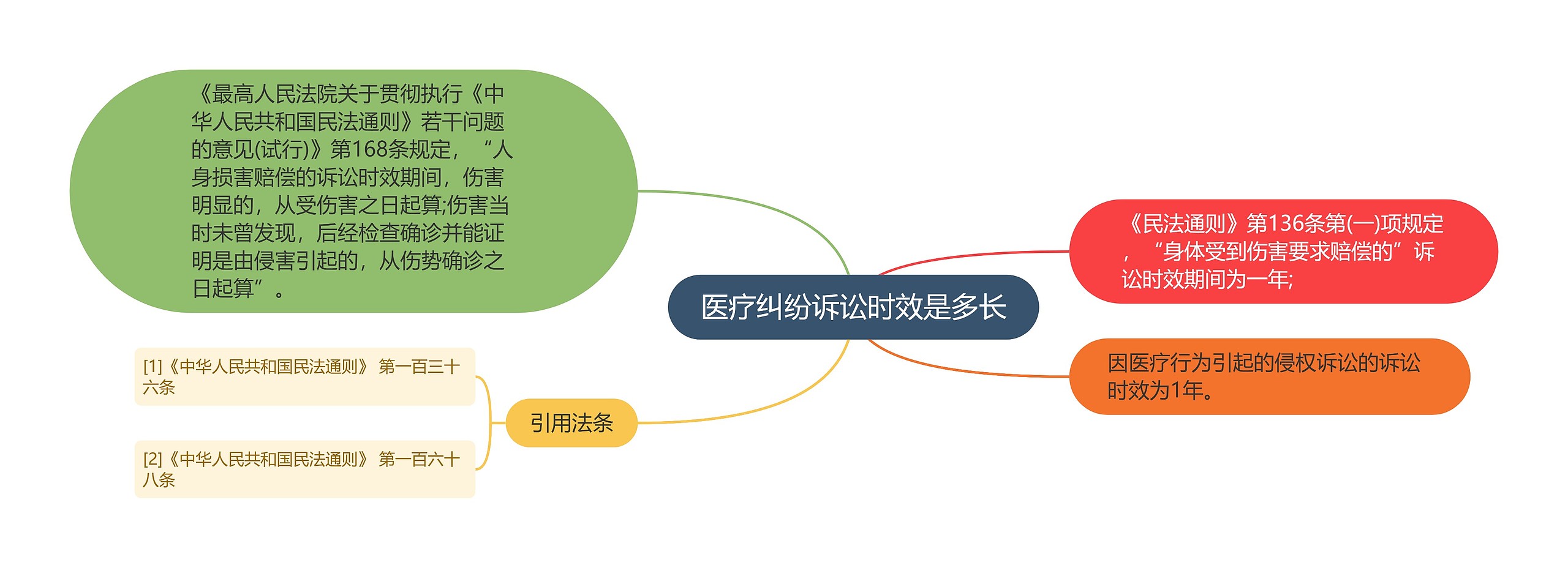 医疗纠纷诉讼时效是多长思维导图