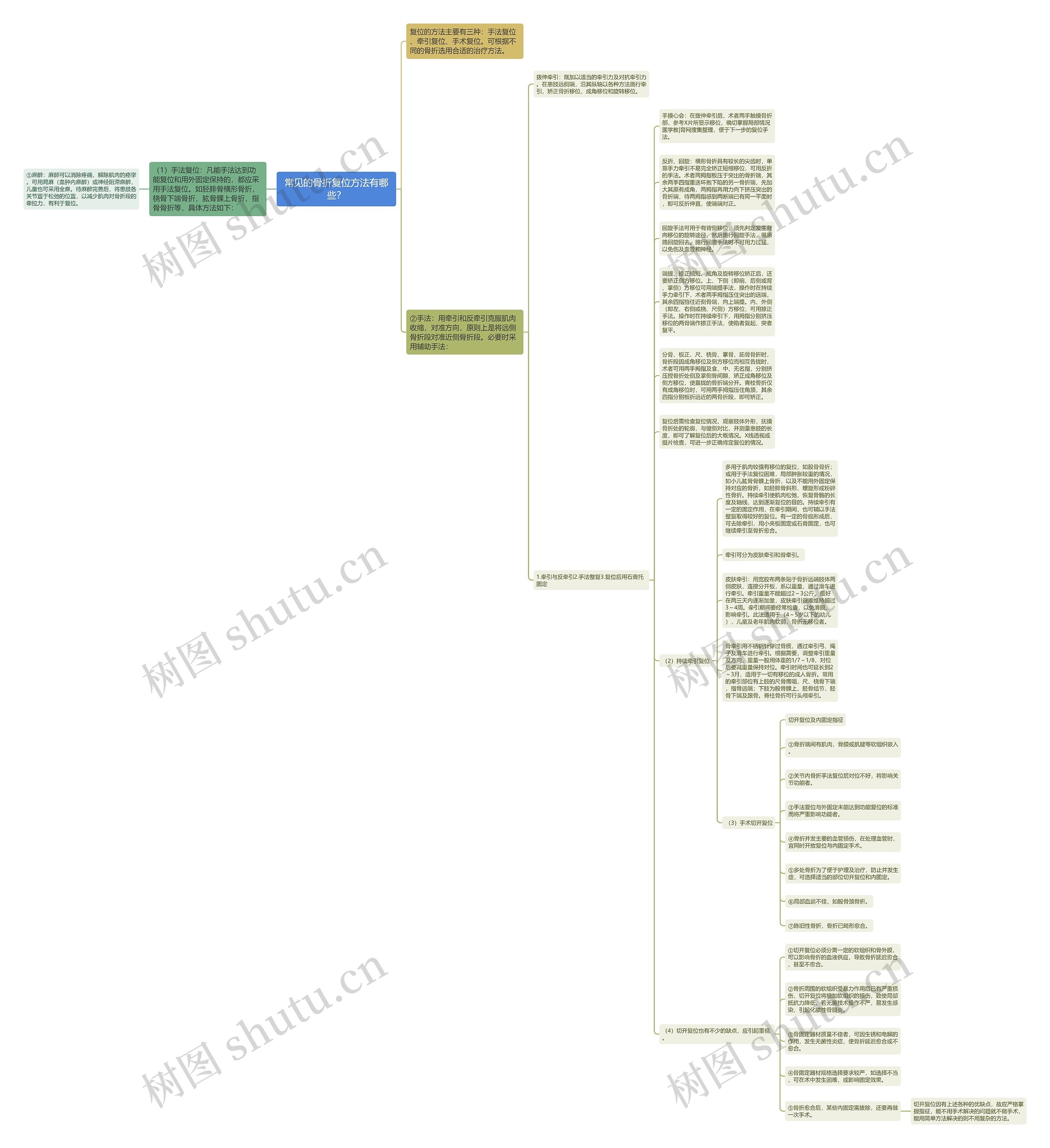 常见的骨折复位方法有哪些？思维导图