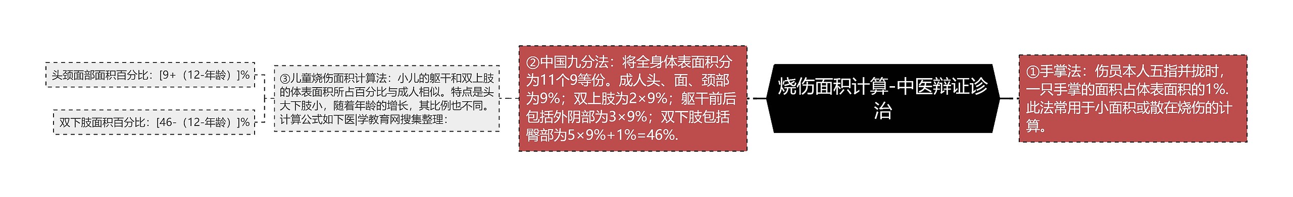 烧伤面积计算-中医辩证诊治 烧伤面积计算-中医辩证诊治