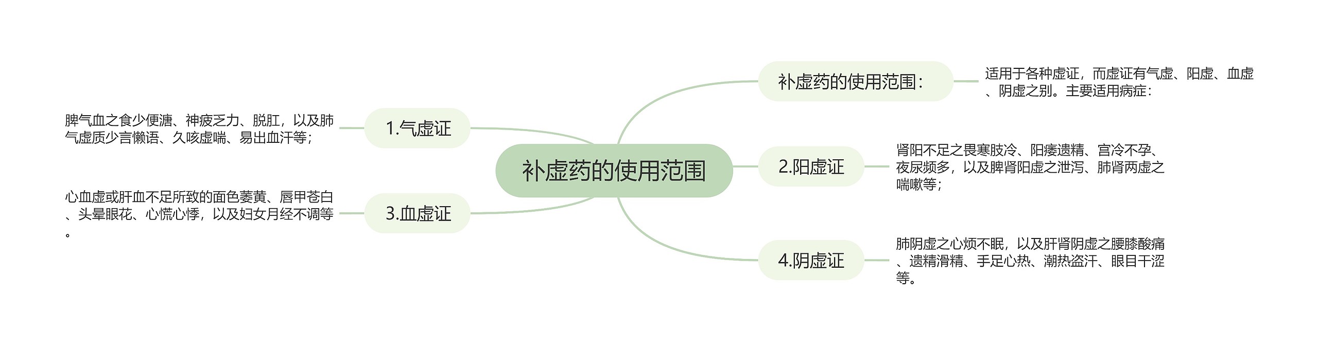 补虚药的使用范围思维导图