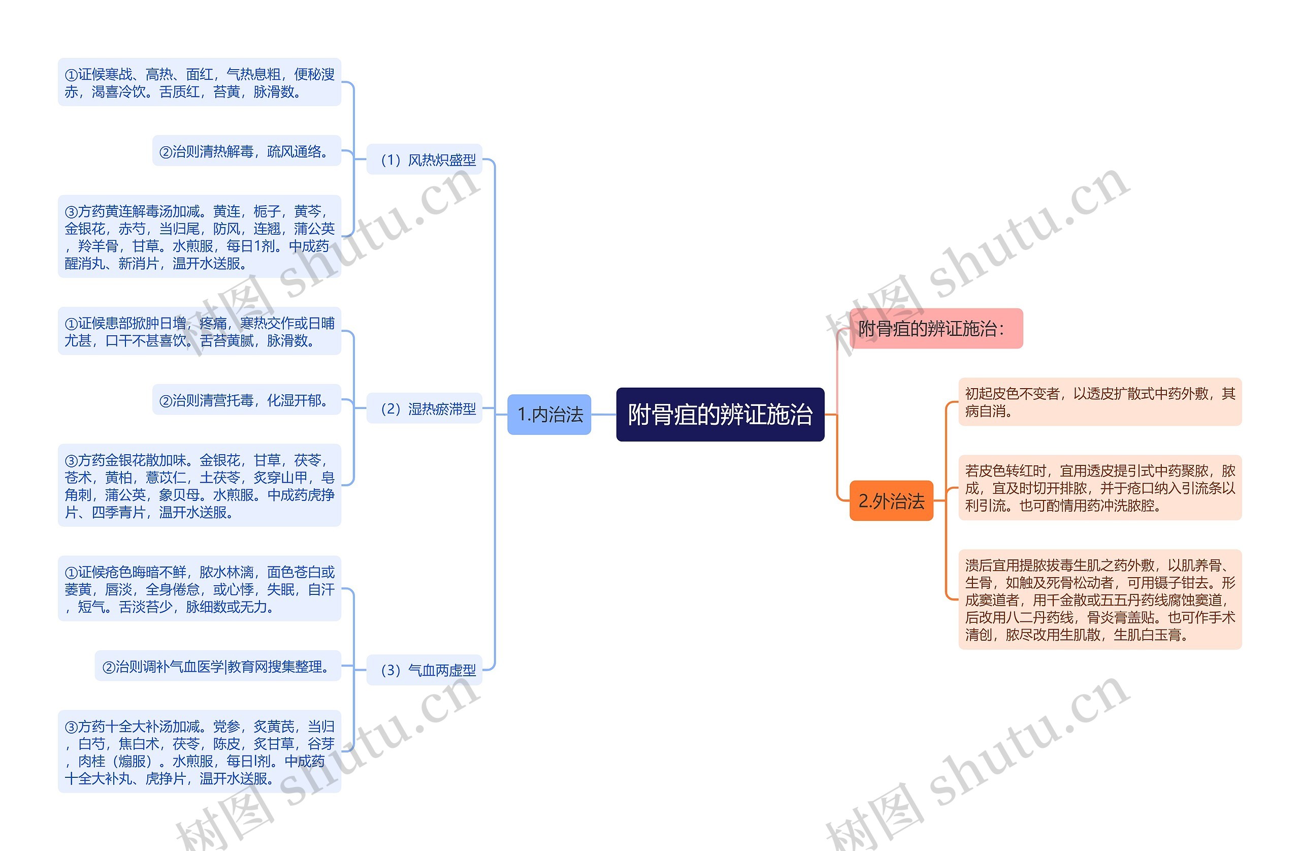 附骨疽的辨证施治思维导图