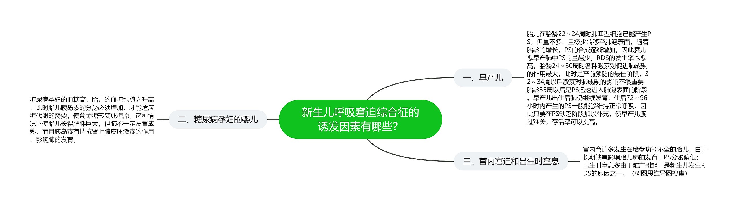 新生儿呼吸窘迫综合征的诱发因素有哪些？思维导图