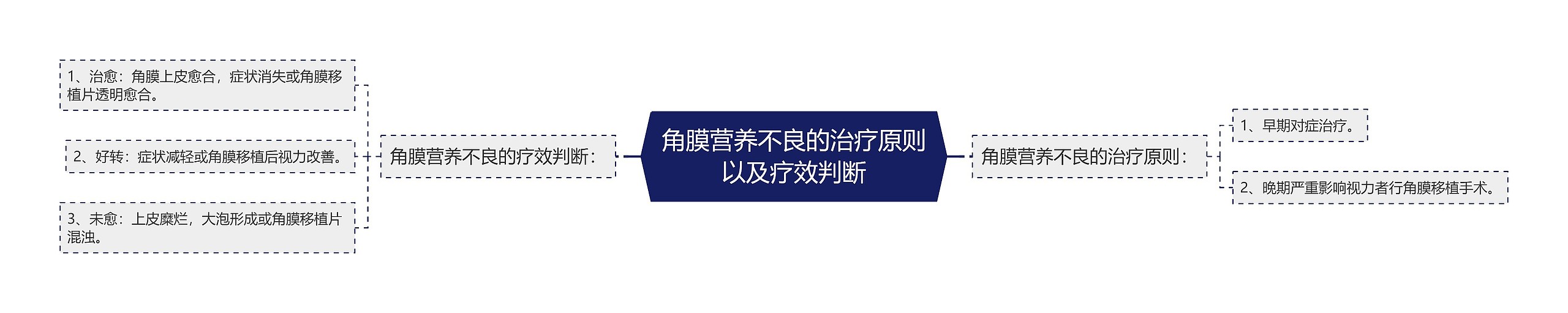 角膜营养不良的治疗原则以及疗效判断