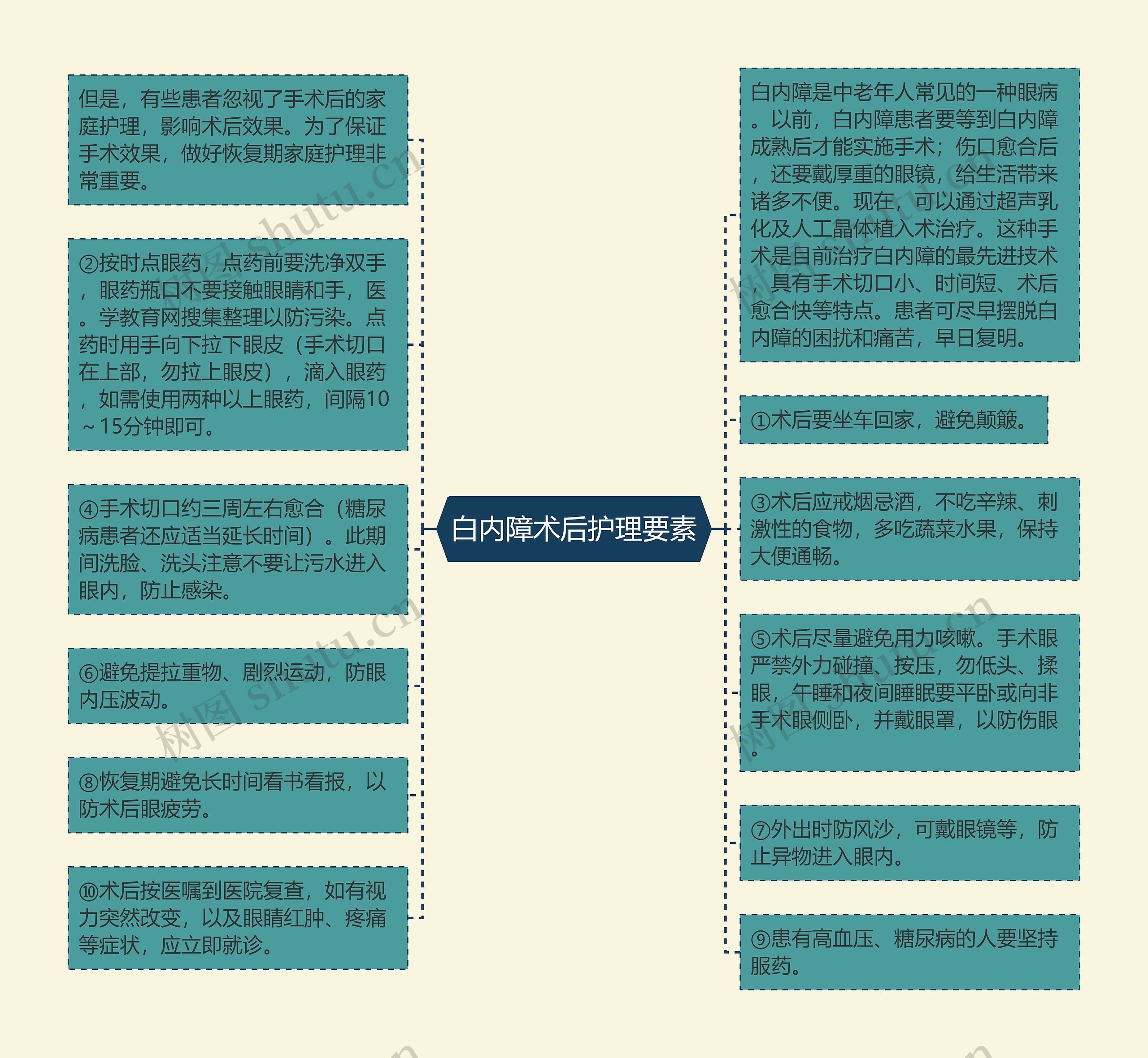 白内障术后护理要素思维导图